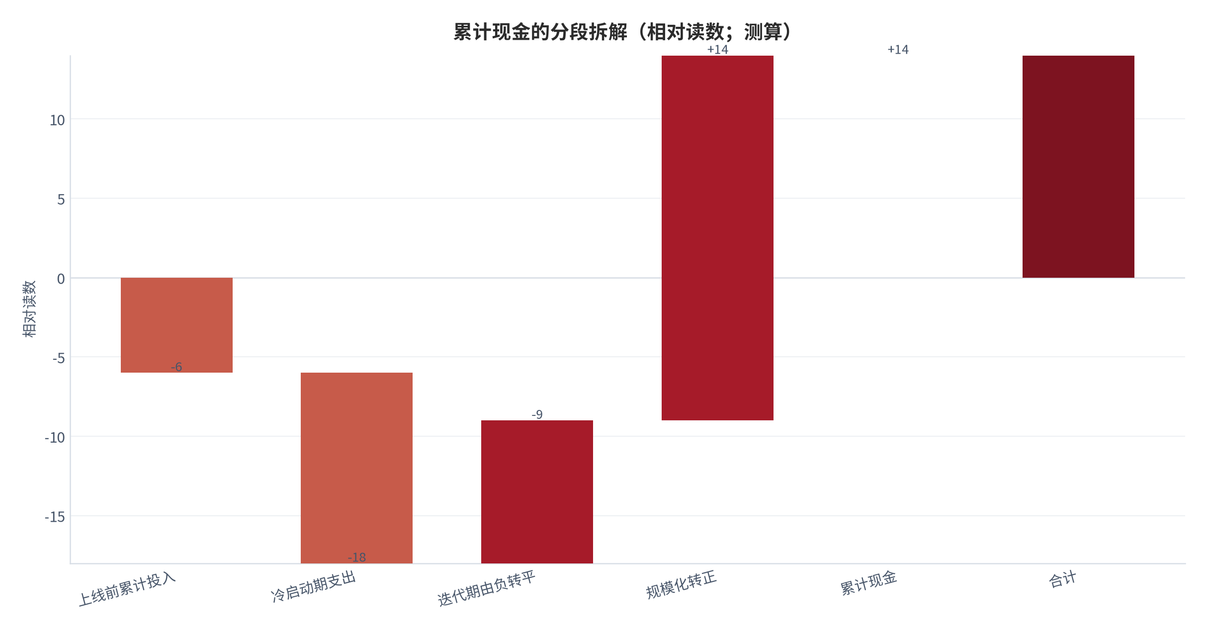 图 16:累计现金的分段拆解(相对读数;测算)。冷启动期的支出最陡,而规模化阶段的一次转正改变了整条曲线的斜率。资料来源:测算