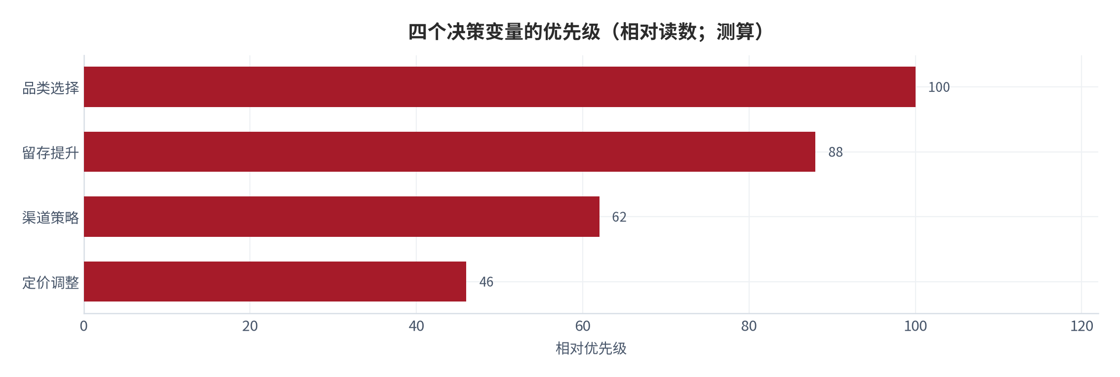 图 22:四个决策变量的优先级(相对读数;测算)。品类选择的优先级最高,且不可回改;定价调整的优先级最低。资料来源:测算