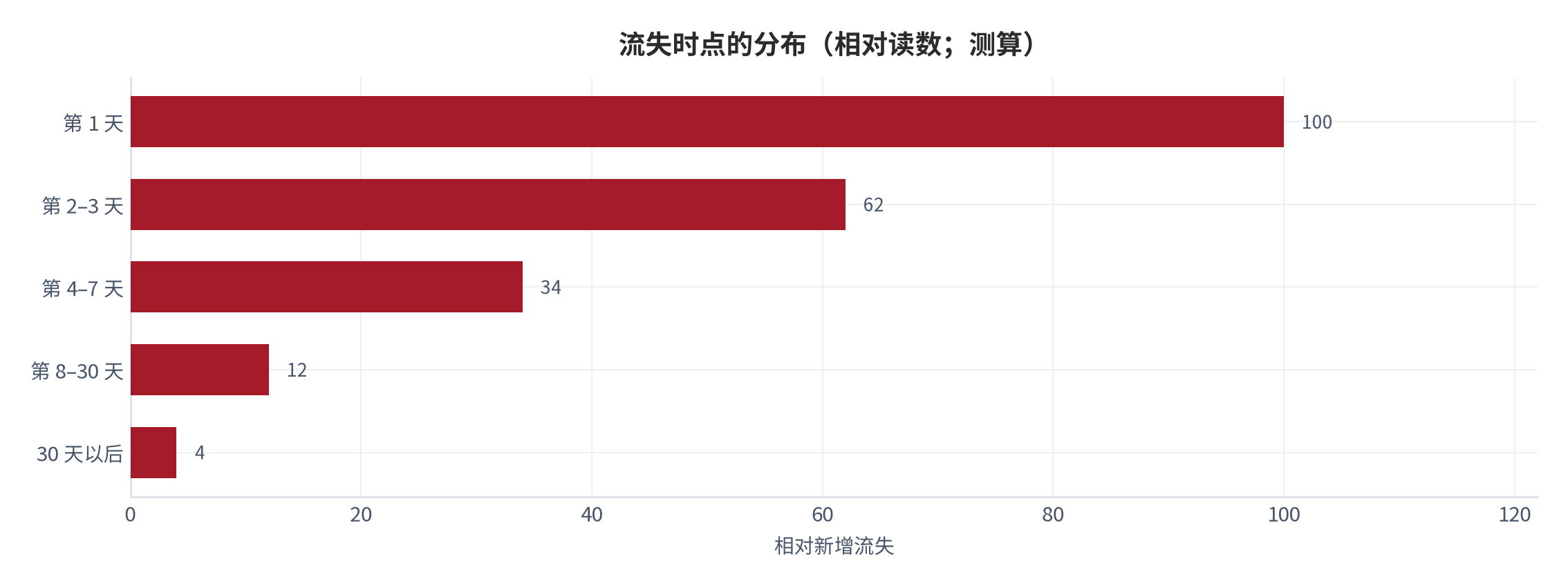 图 8:流失时点的分布(相对读数;测算)。流失集中在首次访问的七天内,其后新增流失迅速衰减。资料来源:测算