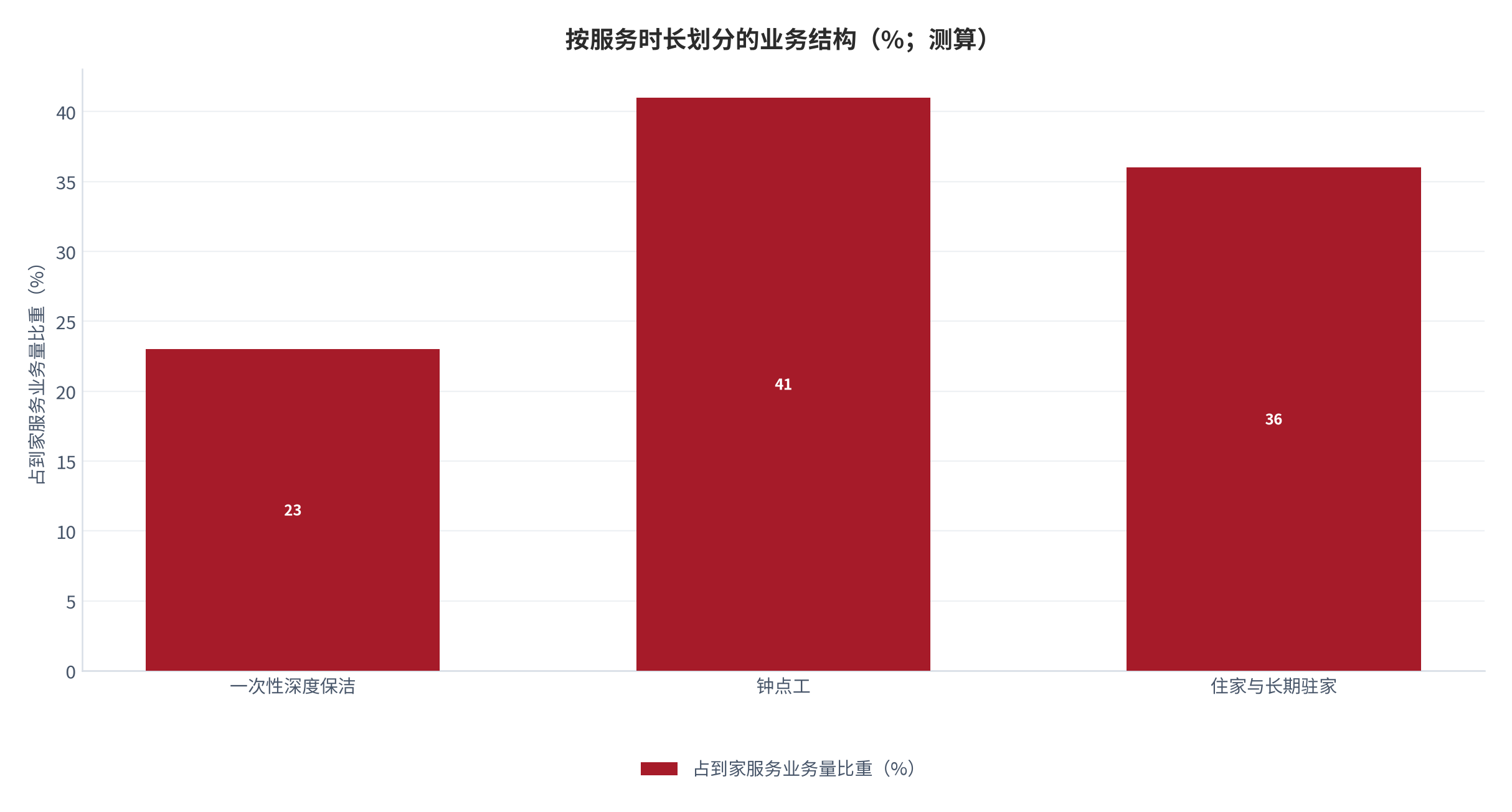 图 1:按服务时长划分的业务结构(%;测算)。钟点工与住家合计贡献最大比重,而一次性深度保洁频次最低。资料来源:测算