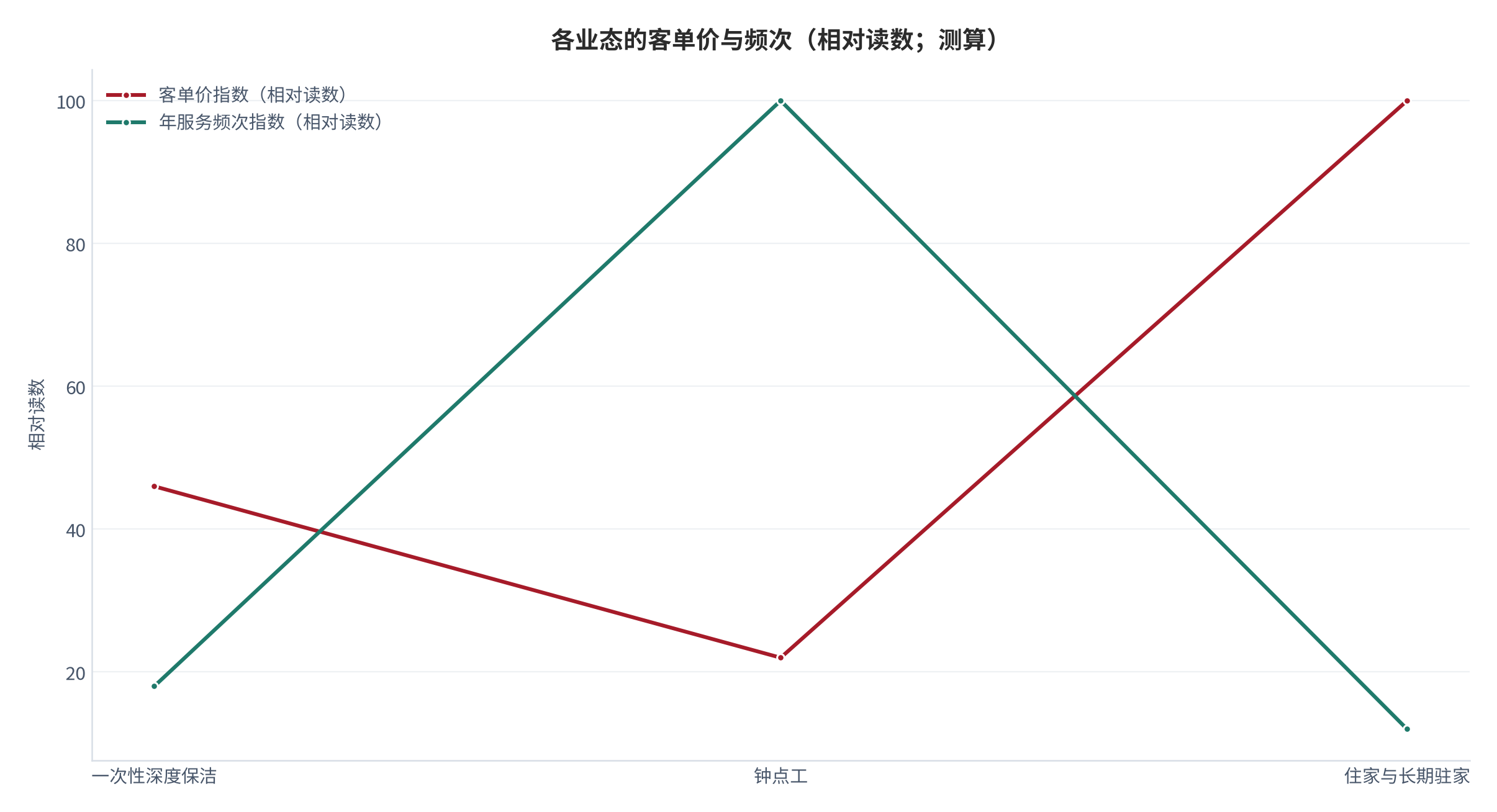 图 2:各业态的客单价与频次(相对读数;测算)。钟点工在客单价与频次之间给出最佳平衡。资料来源:测算