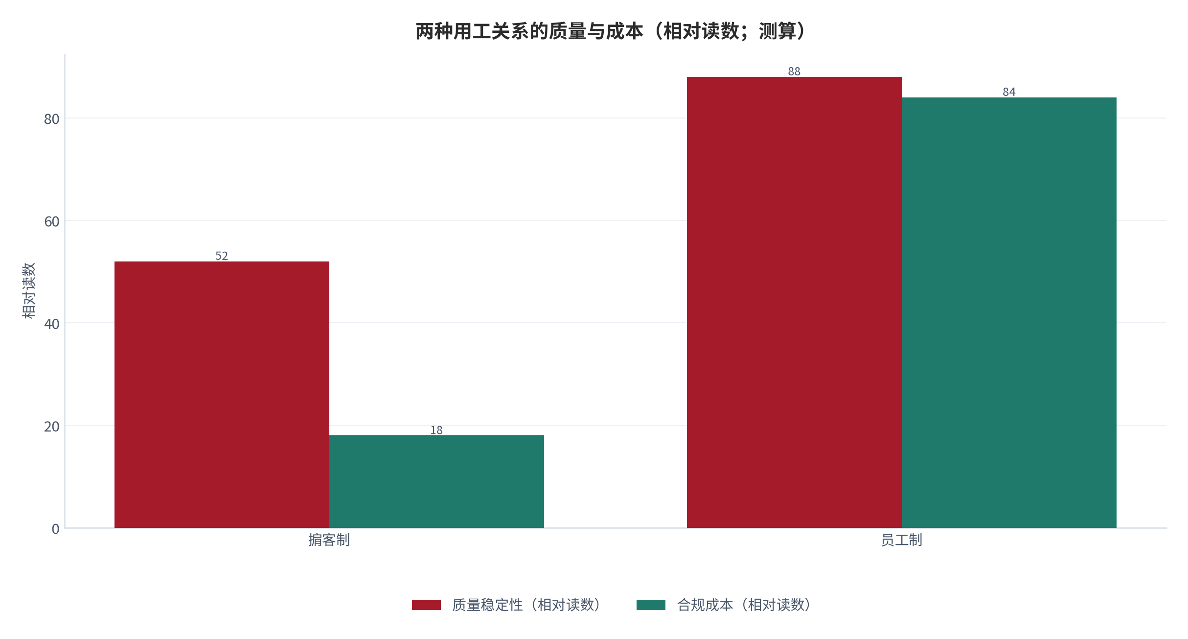 图 3:两种用工关系的质量与成本(相对读数;测算)。员工制的质量下限更高,但单位成本也更高。资料来源:测算