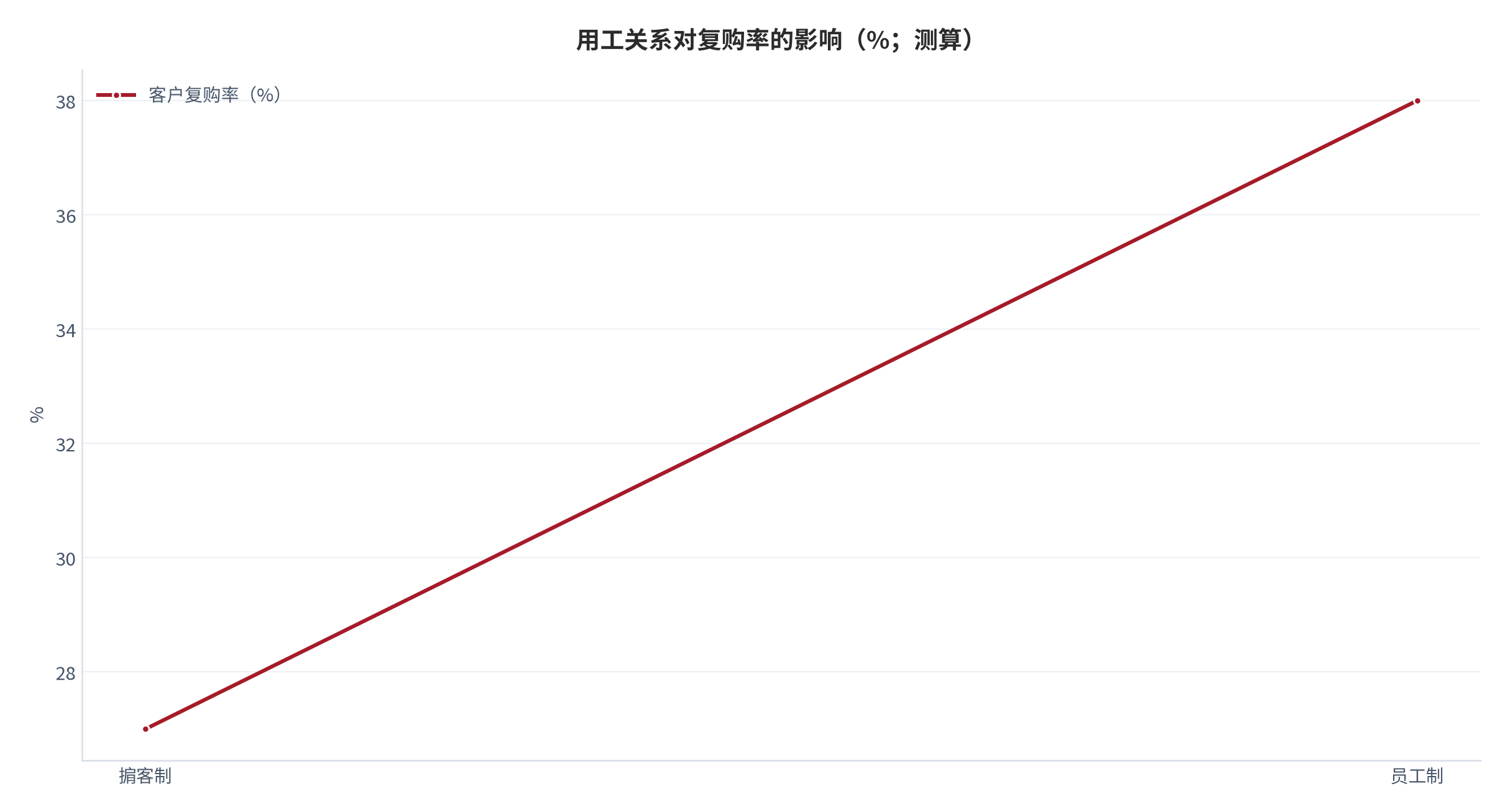 图 4:用工关系对复购率的影响(%;测算)。员工制下的复购率显著高于掮客制。资料来源:测算