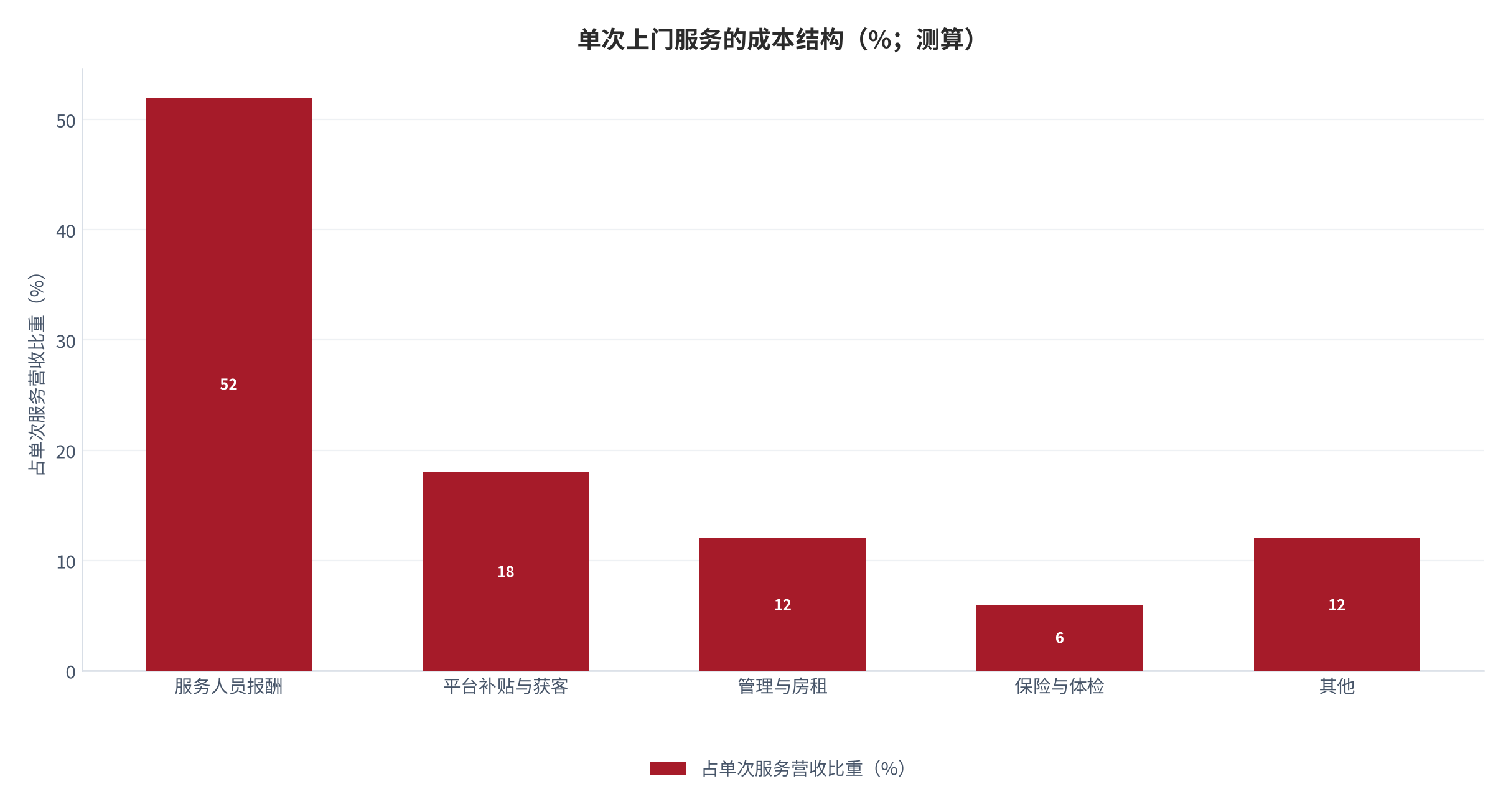 图 5:单次上门服务的成本结构(%;测算)。人力占比最高且刚性,这决定了提效空间有限。资料来源:测算