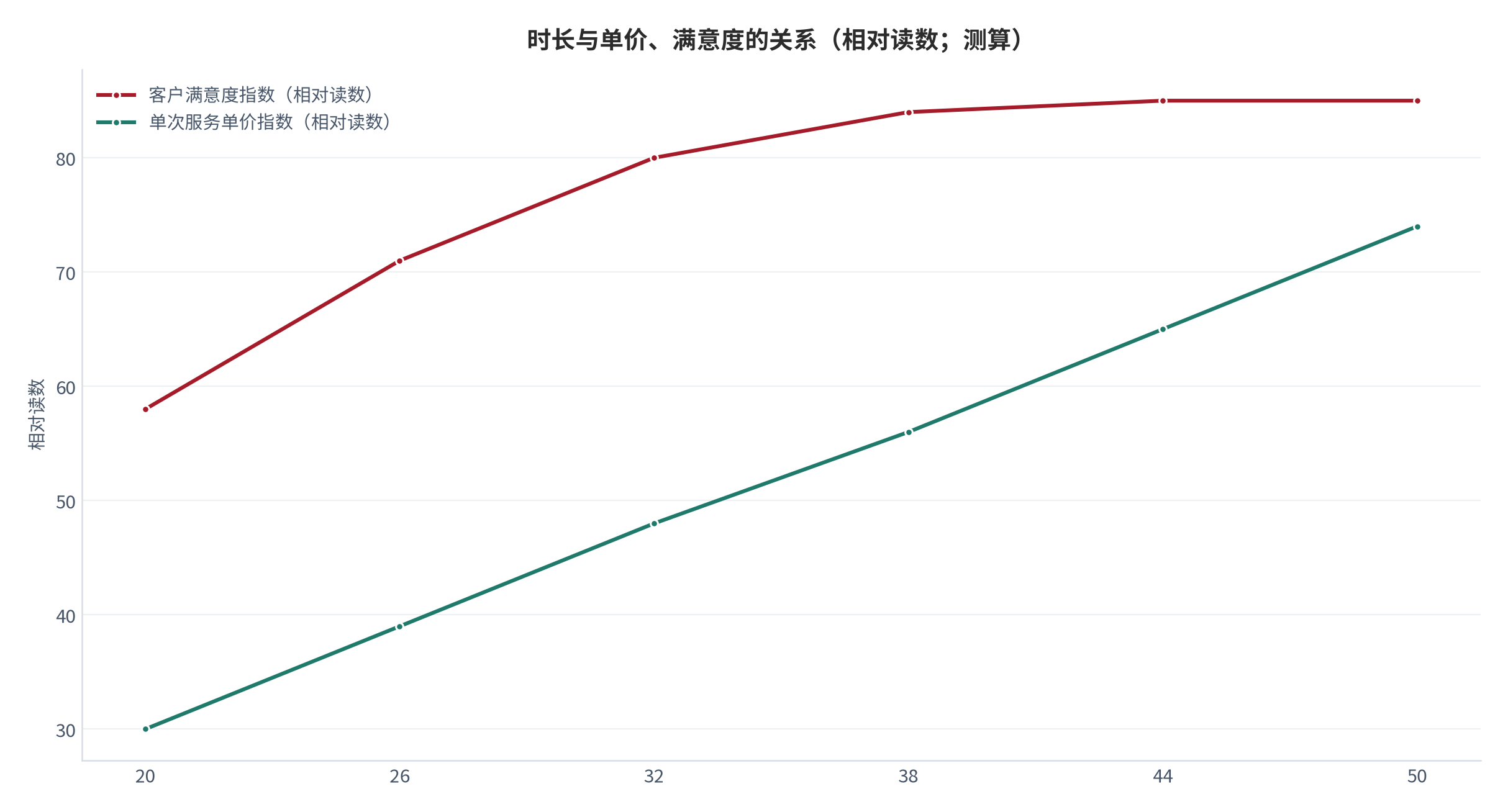 图 6:时长与单价、满意度的关系(相对读数;测算)。满意度在达到临界时长后趋于平稳,而单价随时长线性上升。资料来源:测算