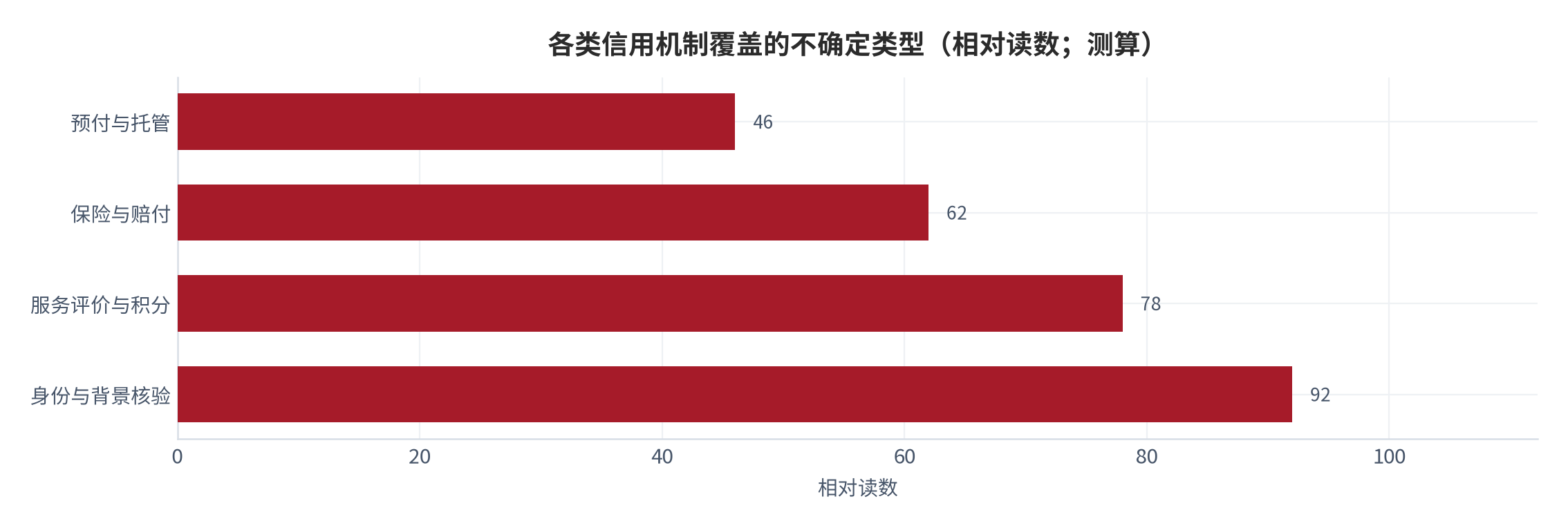 图 8:各类信用机制覆盖的不确定类型(相对读数;测算)。背景核验覆盖最全但成本最低,预付托管覆盖资金风险但占用资金。资料来源:测算