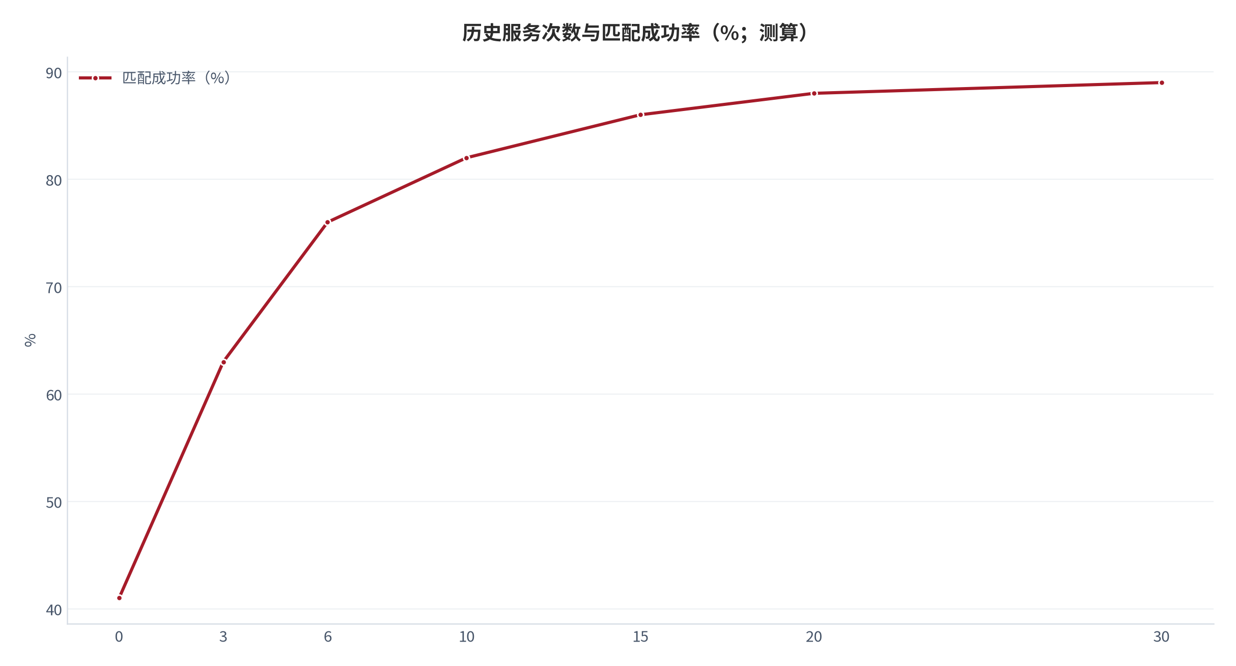 图 9:历史服务次数与匹配成功率(%;测算)。匹配成功率随历史服务次数快速上升,其后增速放缓。资料来源:测算