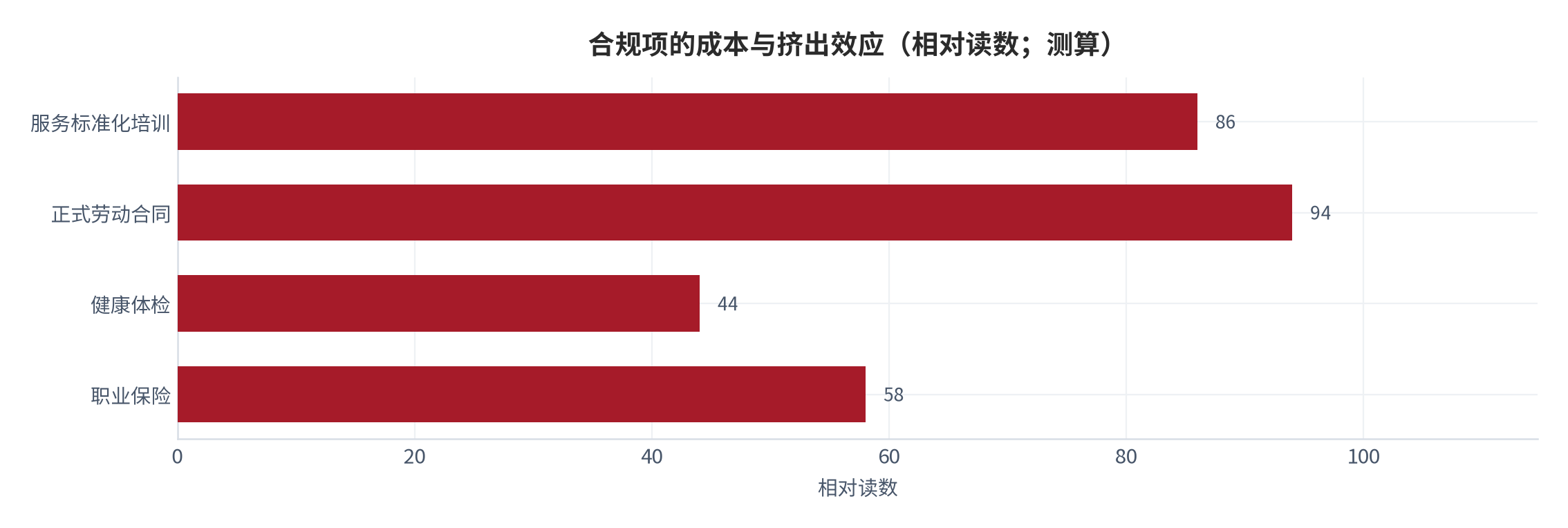 图 11:合规项的成本与挤出效应(相对读数;测算)。劳动合同的挤出效应最高,成本也最高。资料来源:测算
