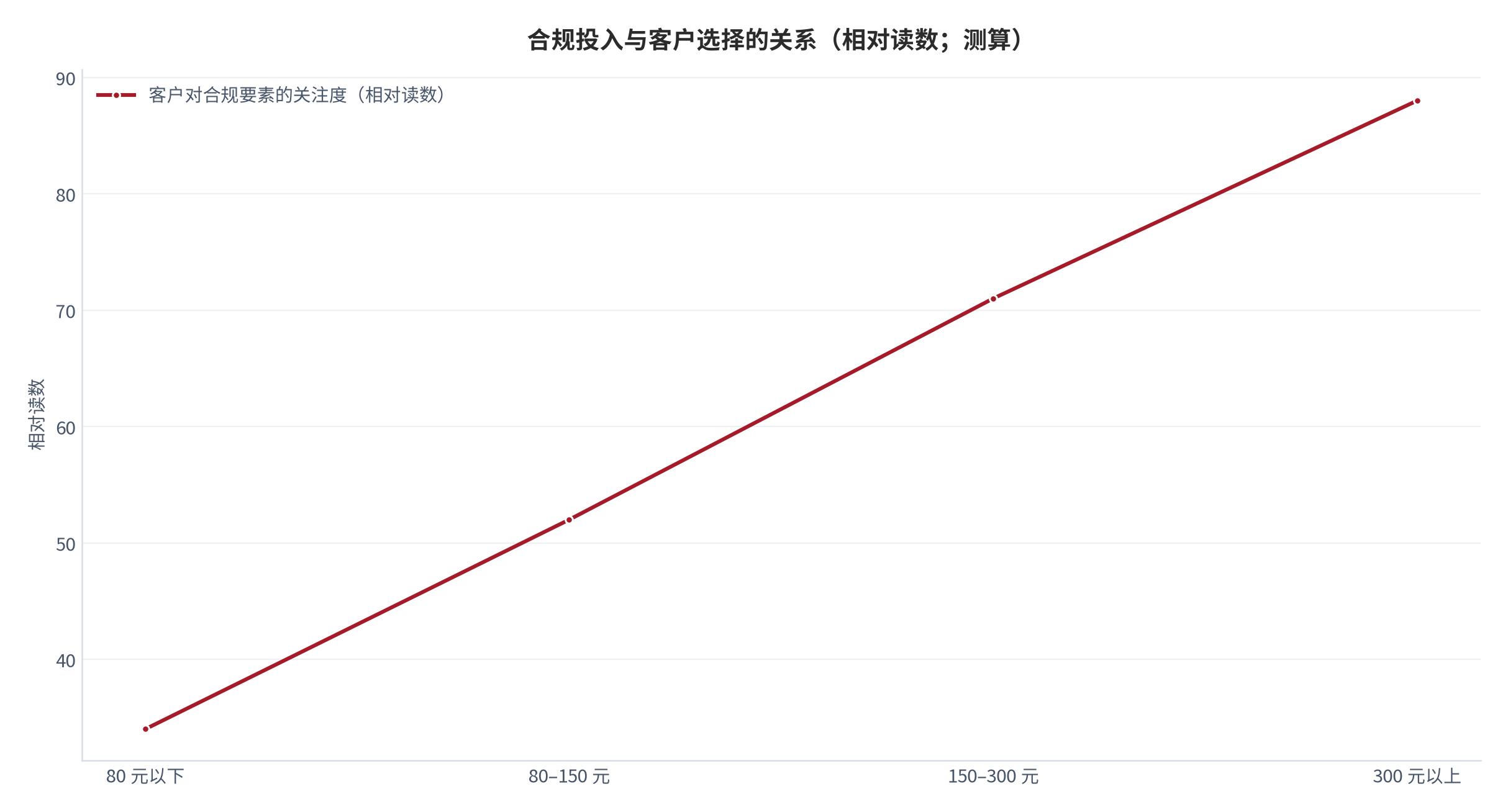 图 12:合规投入与客户选择的关系(相对读数;测算)。客户对合规要素的关注度随客单价上升。资料来源:测算