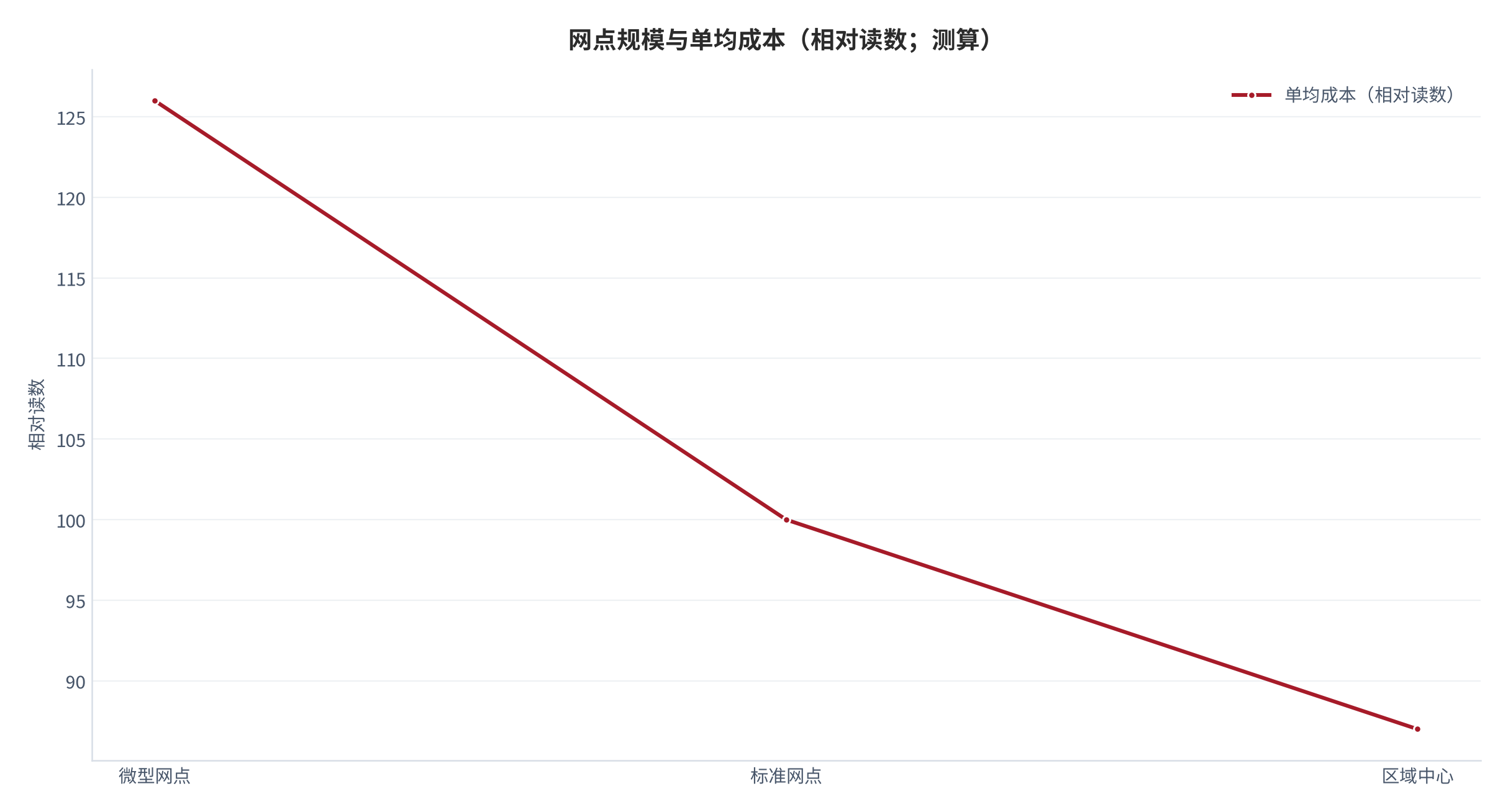 图 14:网点规模与单均成本(相对读数;测算)。单均成本随网点规模快速下降,其后收敛。资料来源:测算