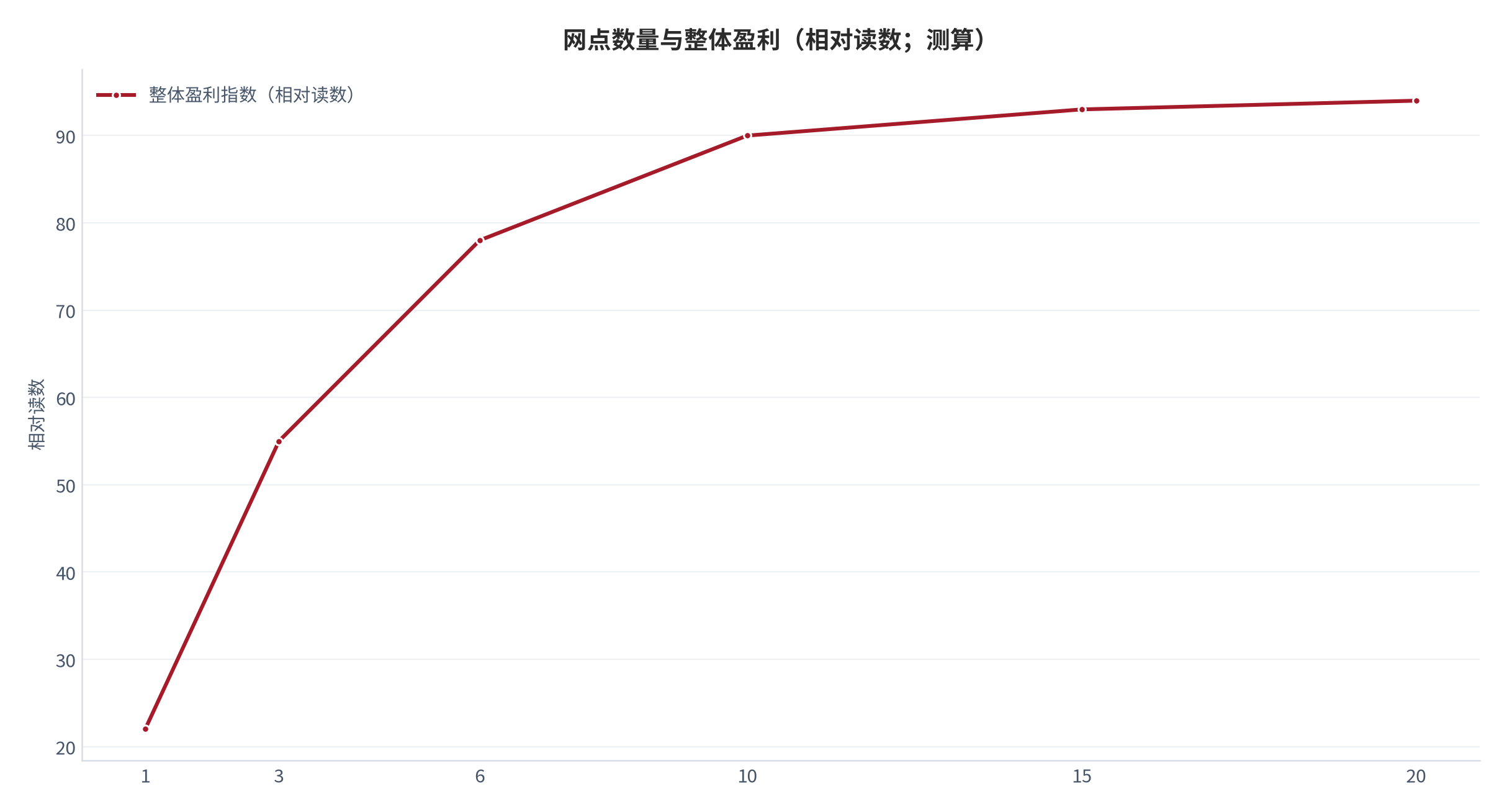 图 15:网点数量与整体盈利(相对读数;测算)。盈利随网点数上升,但在超过临界数量后转平。资料来源:测算