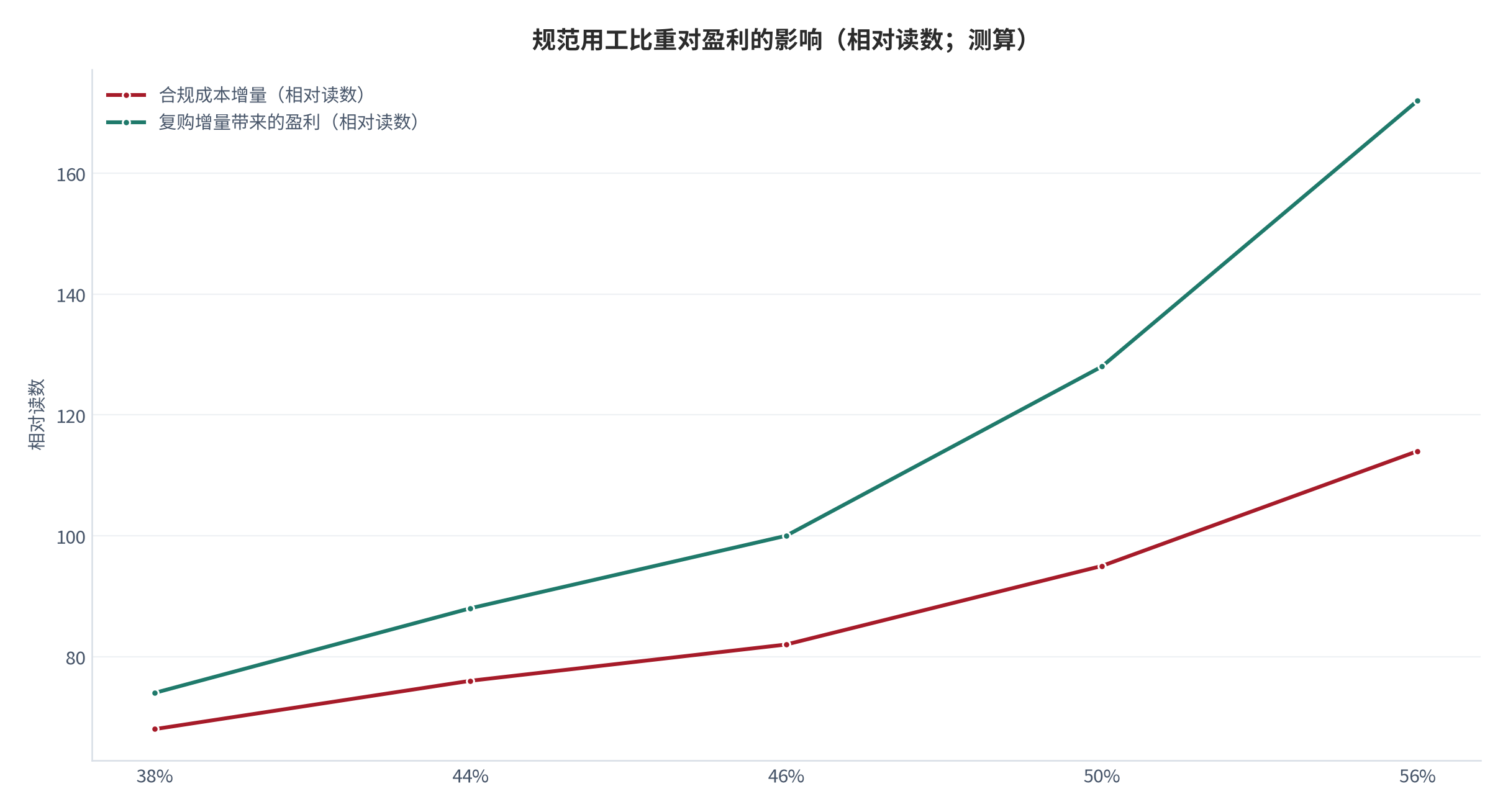 图 18:规范用工比重对盈利的影响(相对读数;测算)。规范用工比重上升会带来成本上升,但复购提升带来的增量更快。资料来源:测算