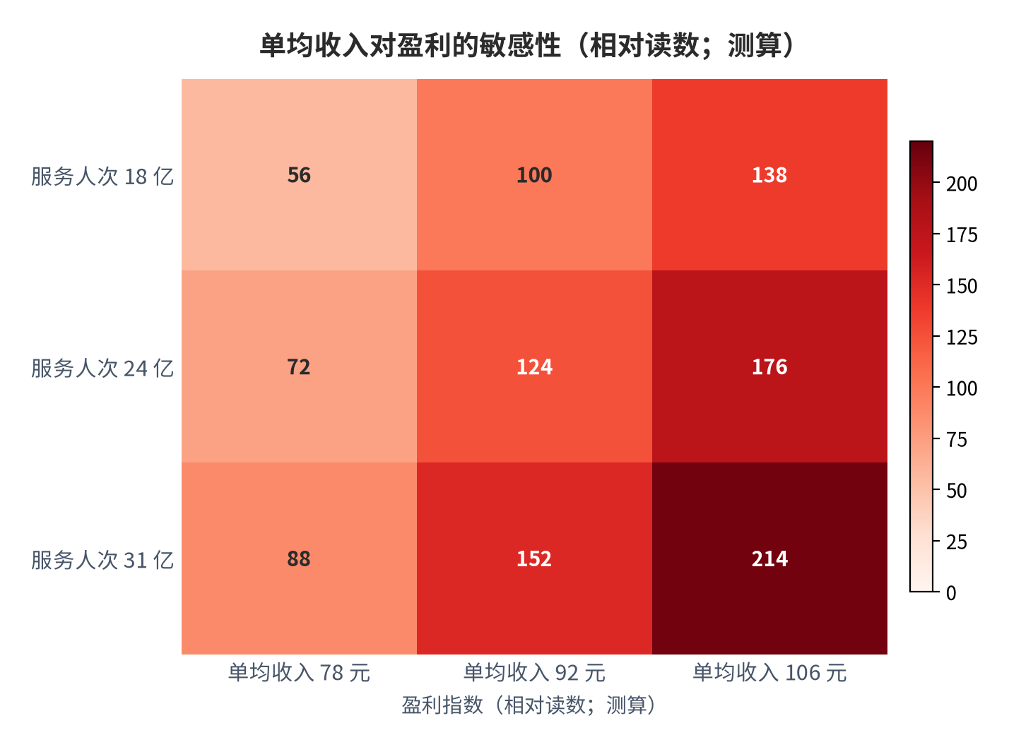 图 19:单均收入对盈利的敏感性(相对读数;测算)。单均收入的边际贡献高于服务人次。资料来源:测算