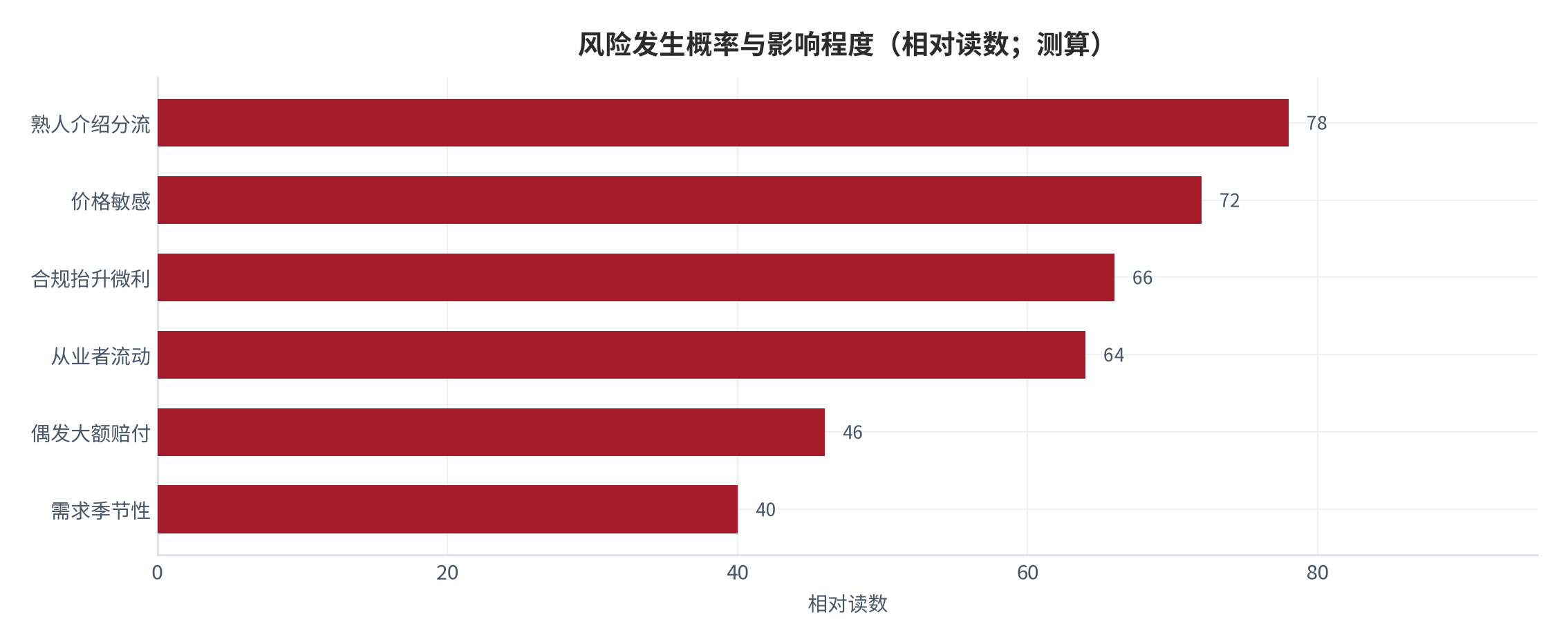 图 20：风险发生概率与影响程度（相对读数；测算）。熟人介绍分流 [12]与价格敏感 [11]是概率与影响双高的两项。资料来源：测算