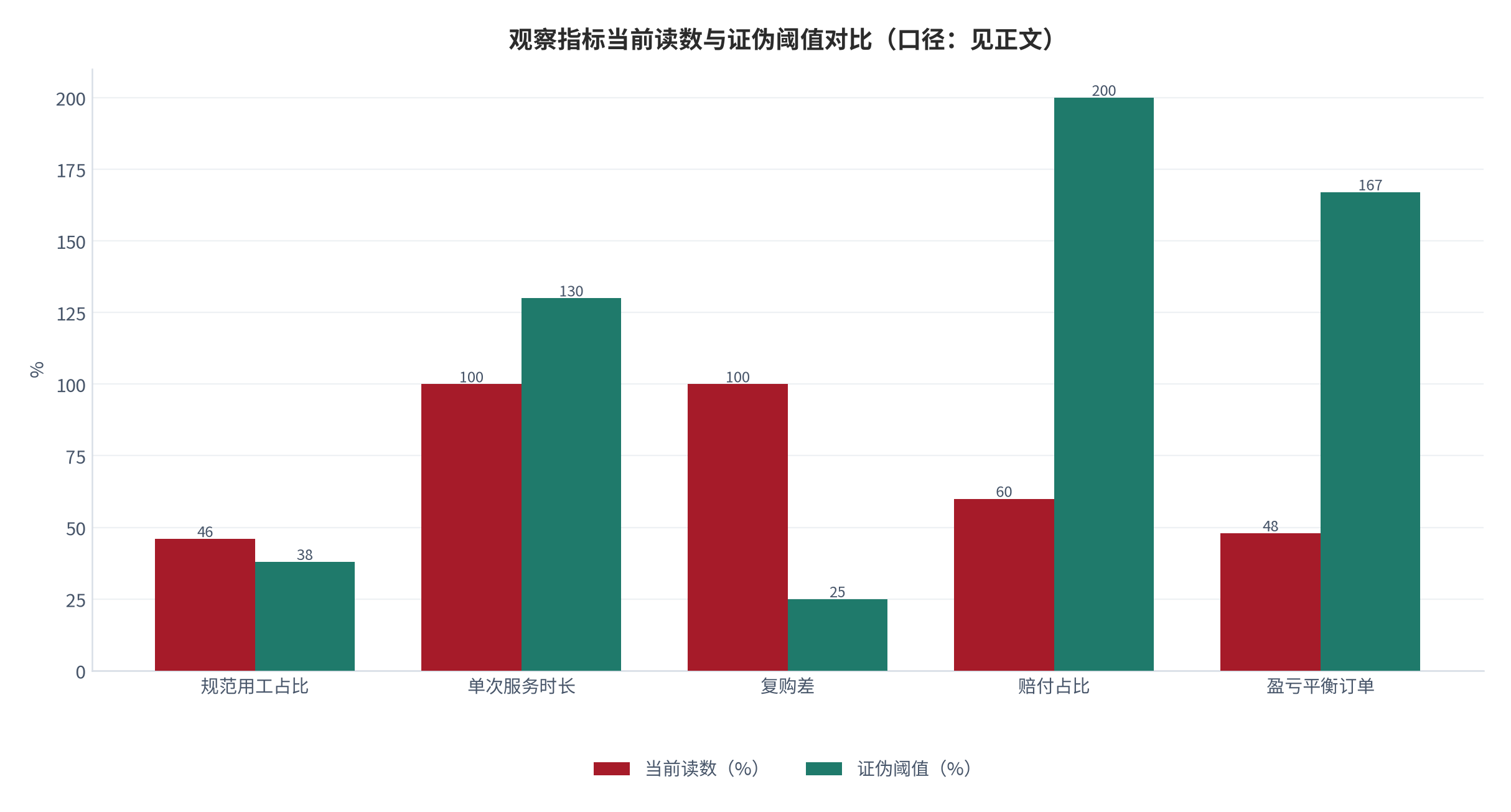 图 21:观察指标当前读数与证伪阈值对比(口径:见正文)。当前读数取中性情景测算值,证伪阈值为判断失效线。资料来源:测算