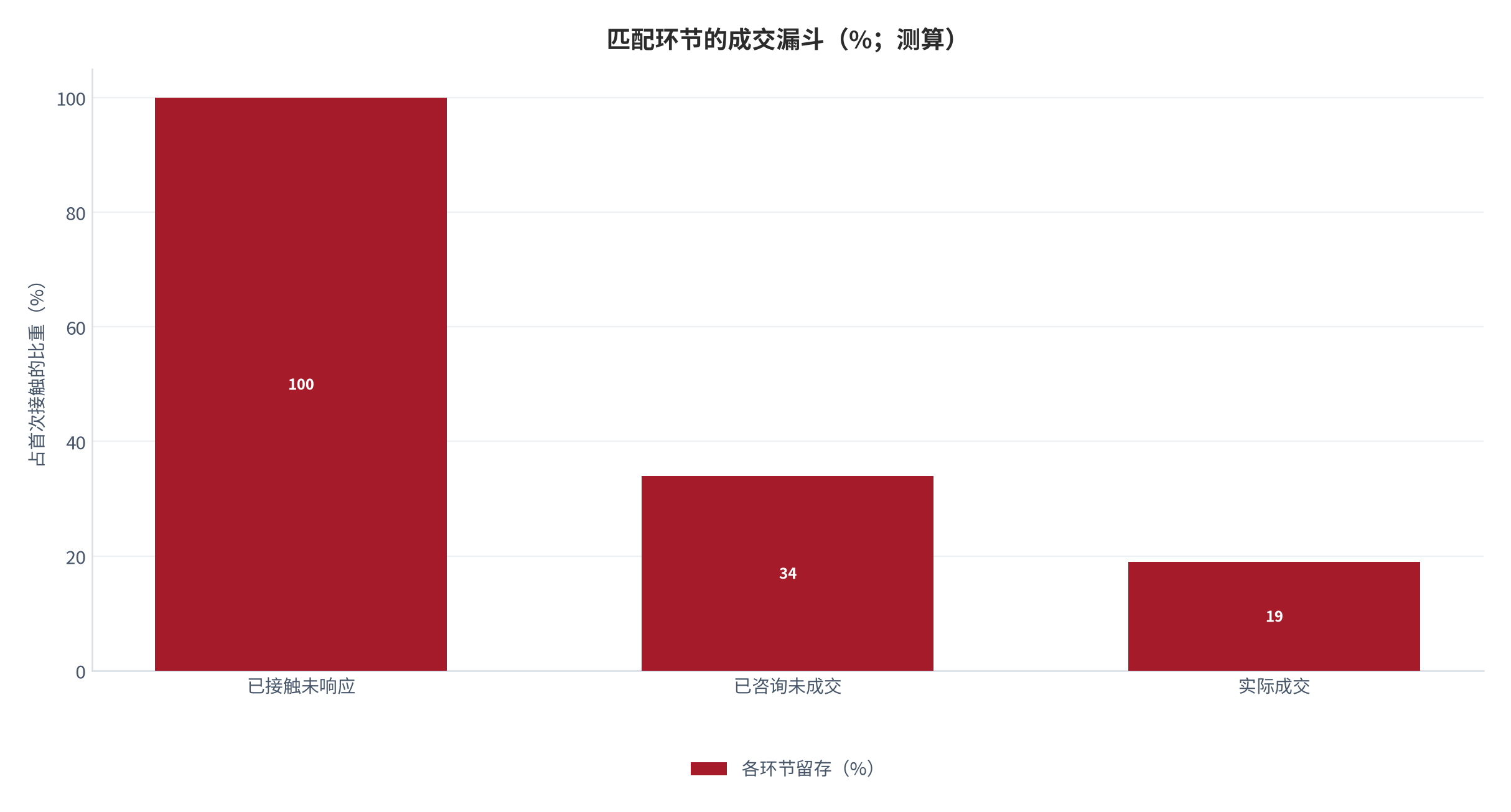 图 7:匹配环节的成交漏斗(%;测算)。从首次接触到成交的转化率最低,是匹配效率的主要损失点。资料来源:测算