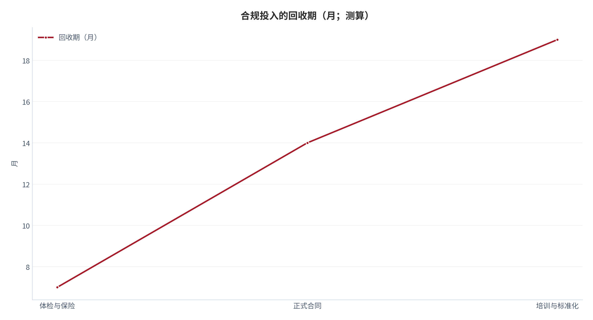 图 10:合规投入的回收期(月;测算)。回收期随合规投入档位上升而拉长,但客户关注度的提升会缩短它。资料来源:测算