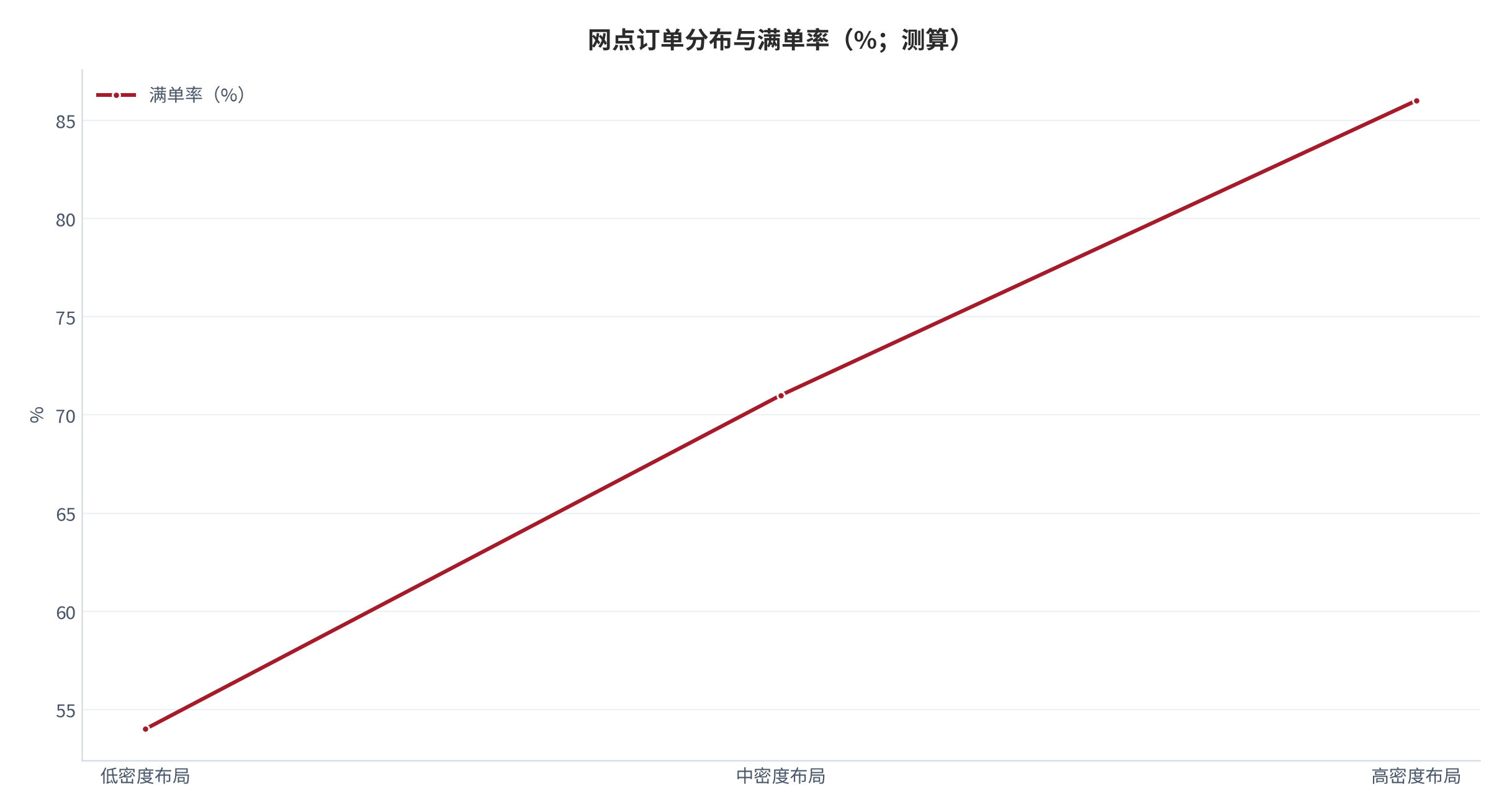 图 13:网点订单分布与满单率(%;测算)。高密度布局的满单率曲线整体位于低密度之上,且更早达到平台期。资料来源:测算