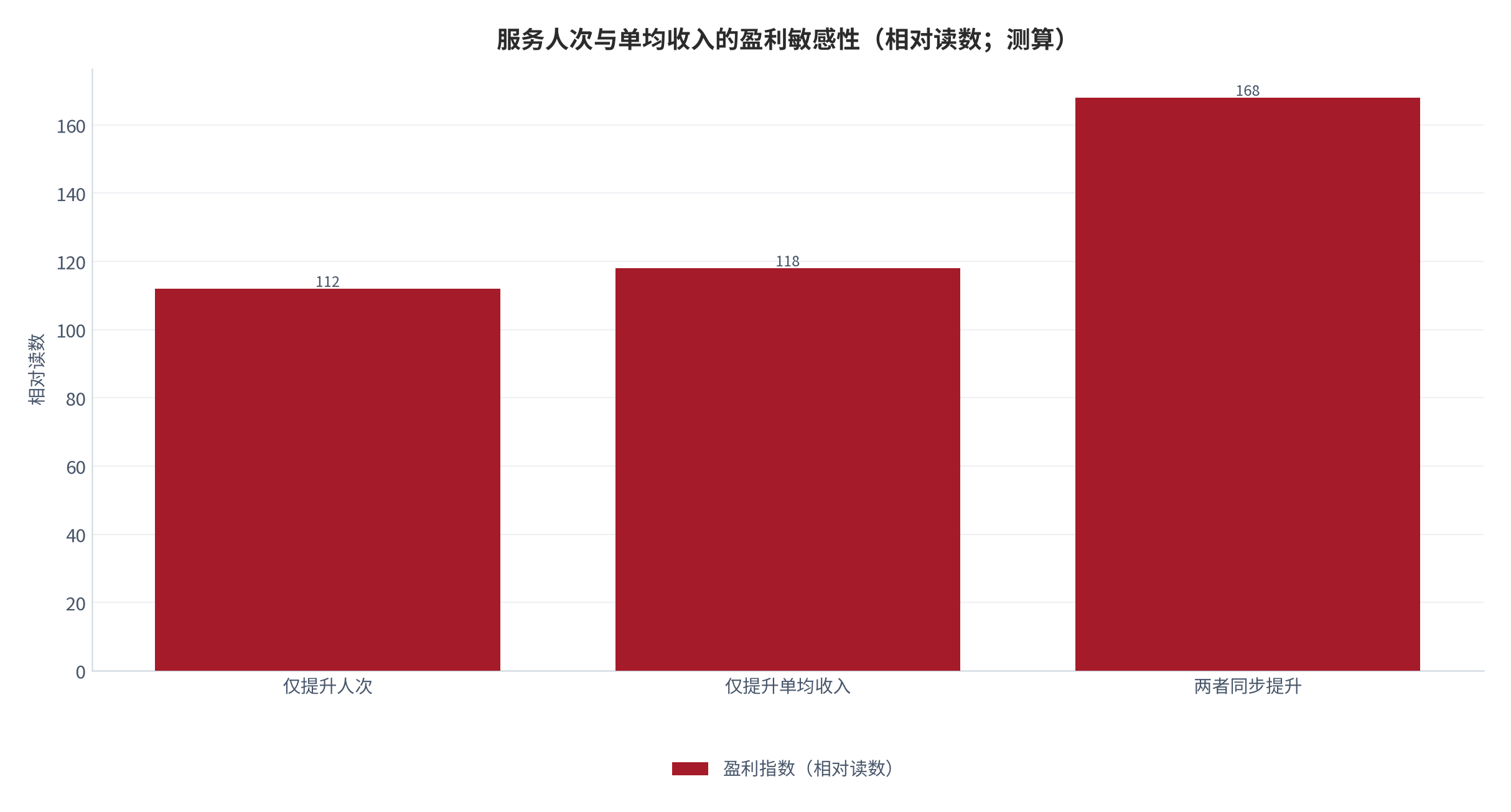 图 16:服务人次与单均收入的盈利敏感性(相对读数;测算)。两条曲线的斜率接近,说明增长来自人次与定价能力的共同改善。资料来源:测算