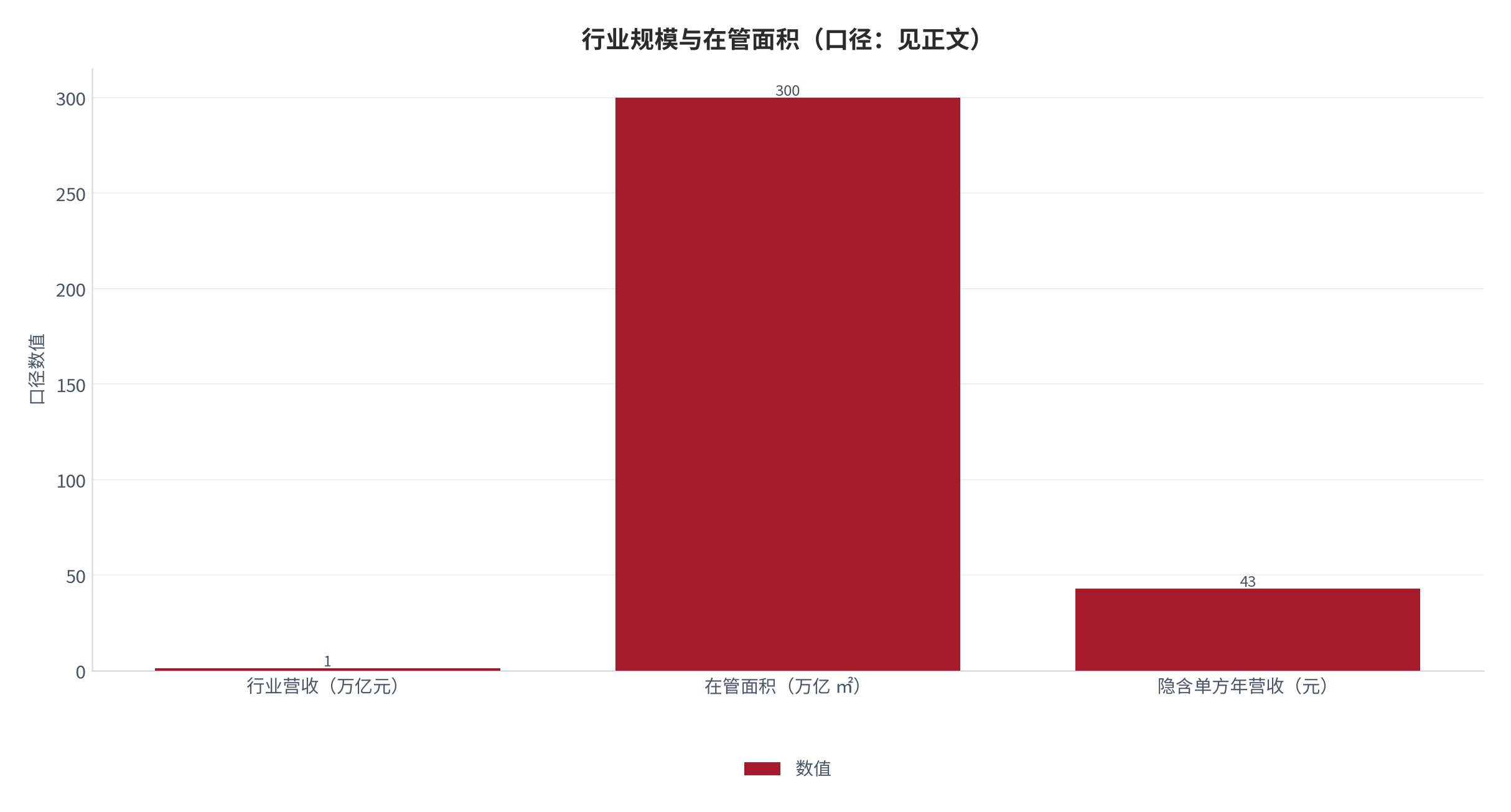 图 1：行业规模与在管面积（万亿；测算）。营收约 1.3 万亿元 [1]对应在管面积约 300 亿平方米 [2]，隐含单方年营收约 43 元。资料来源：测算