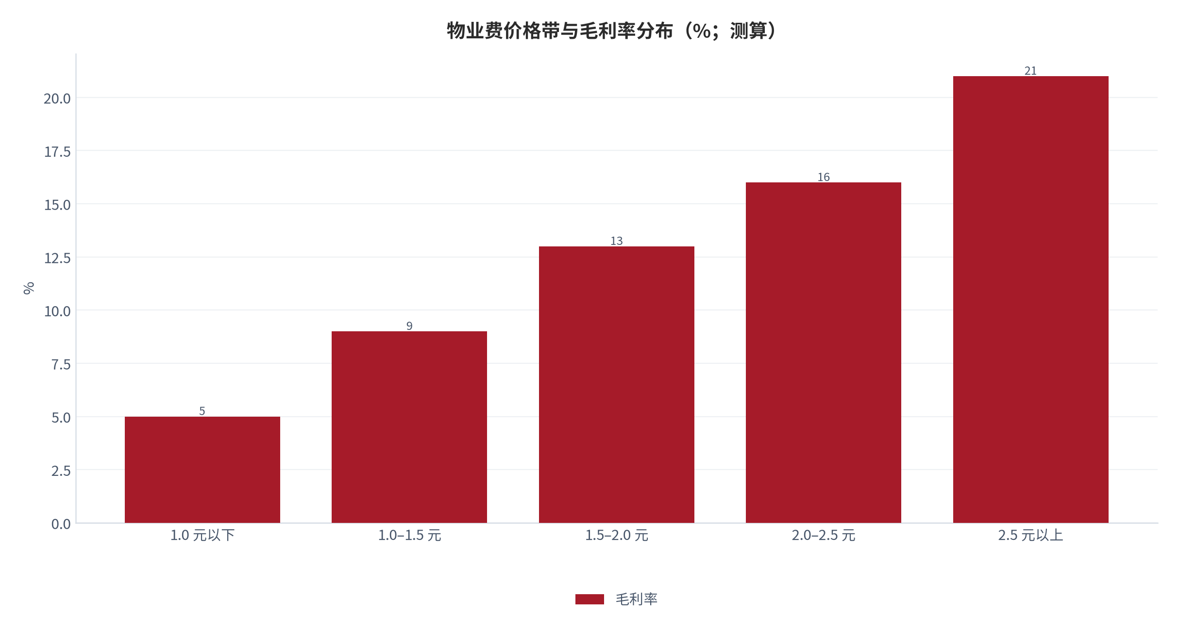 图 2:物业费价格带与毛利率分布(%;测算)。毛利率随价格带单调上行,高价带虽然面积占比最小,却贡献了最高的毛利额密度。资料来源:测算