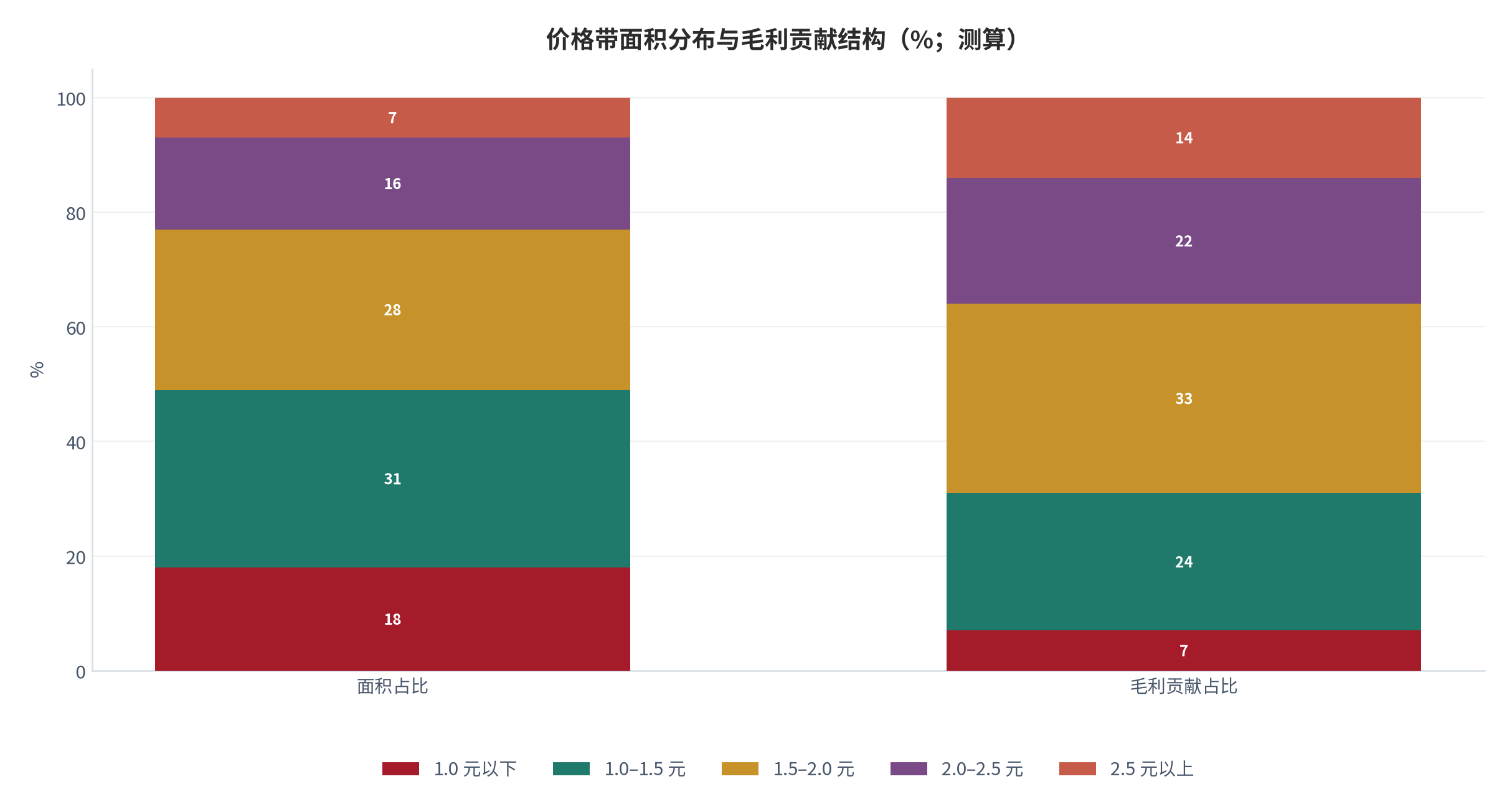 图 3:价格带面积分布与毛利贡献结构(%;测算)。面积占比最高的中段贡献了最大的绝对毛利,但毛利率最高的高价带贡献了最高的边际毛利。资料来源:测算