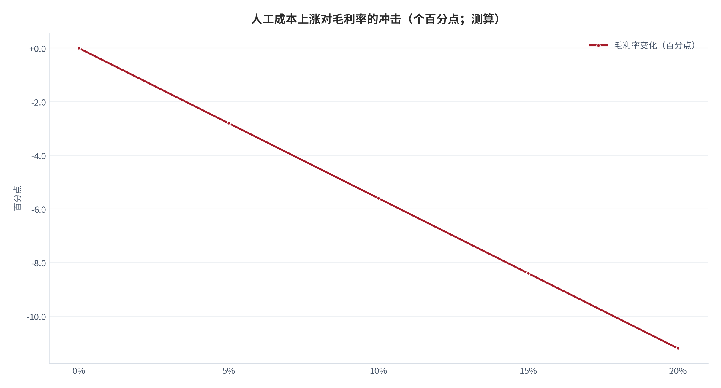 图 5:人工成本上涨对毛利率的冲击(个百分点;测算)。人工成本每上涨 5%,毛利率下降约 2.5–3.2 个百分点。资料来源:测算
