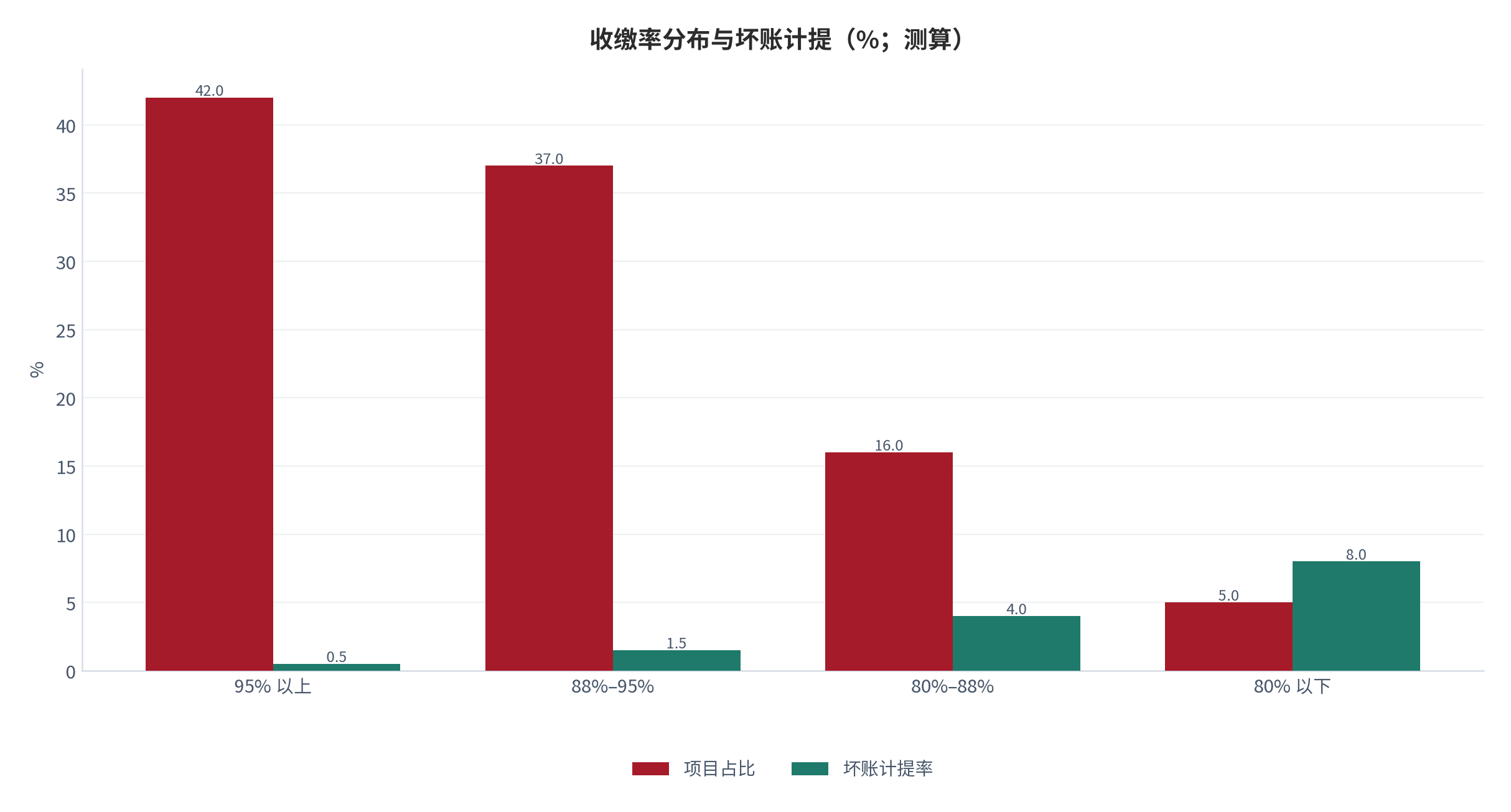 图 6:收缴率分布与坏账计提(%;测算)。收缴率下降时,坏账计提率加速上升,形成非线性侵蚀。资料来源:测算