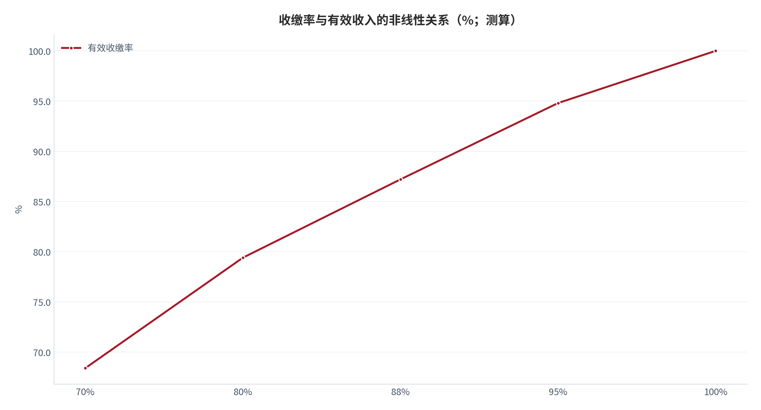 图 7:收缴率与有效收入的非线性关系(%;测算)。名义收入到有效收入的衰减在低速区间加速。资料来源:测算