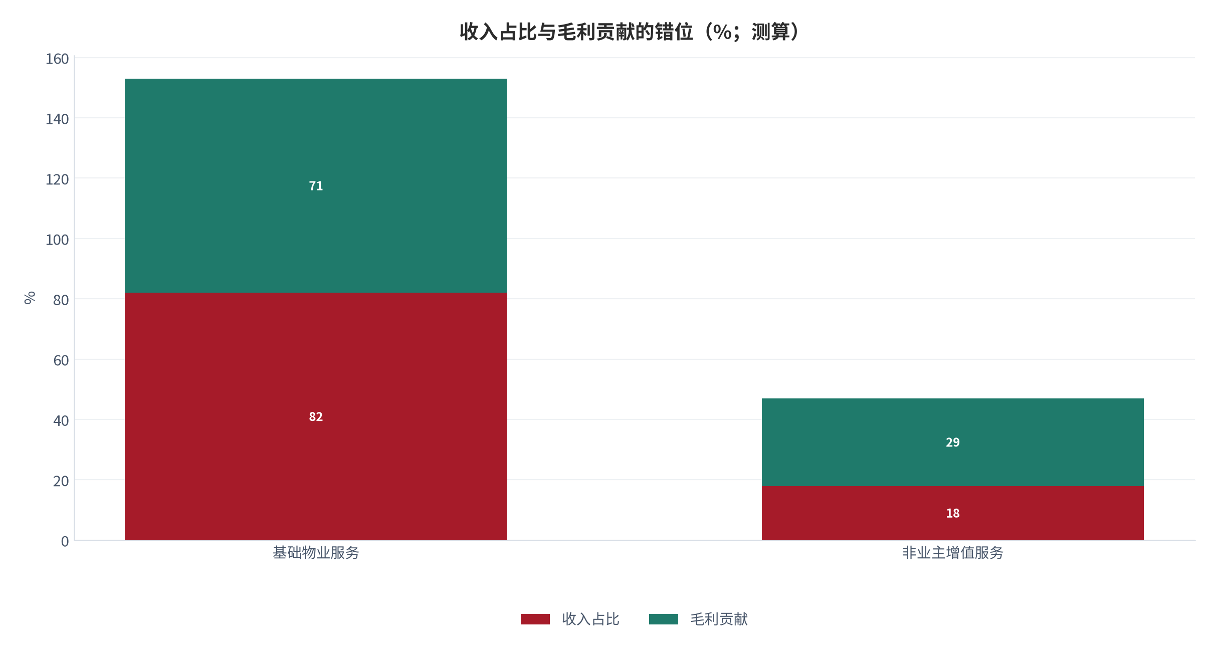 图 9:基础服务与非业主增值服务的收入占比与毛利贡献(%;测算)。收入占比 82% 的基础服务,其毛利贡献低于其规模占比。资料来源:测算