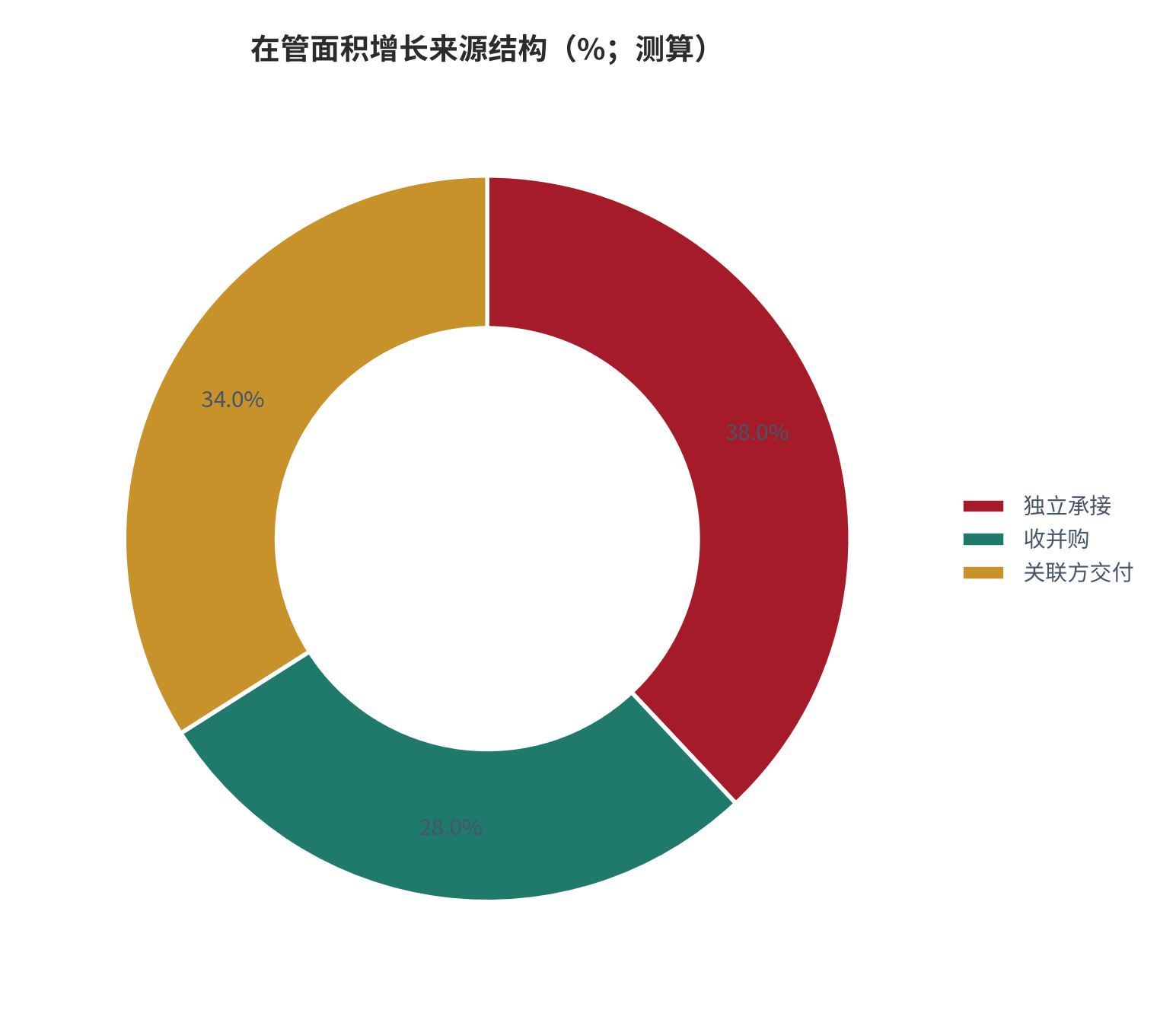 图 10:在管面积增长来源结构(%;测算)。独立承接与收并购合计约三分之二,行业已从地产附属转向第三方市场。资料来源:测算