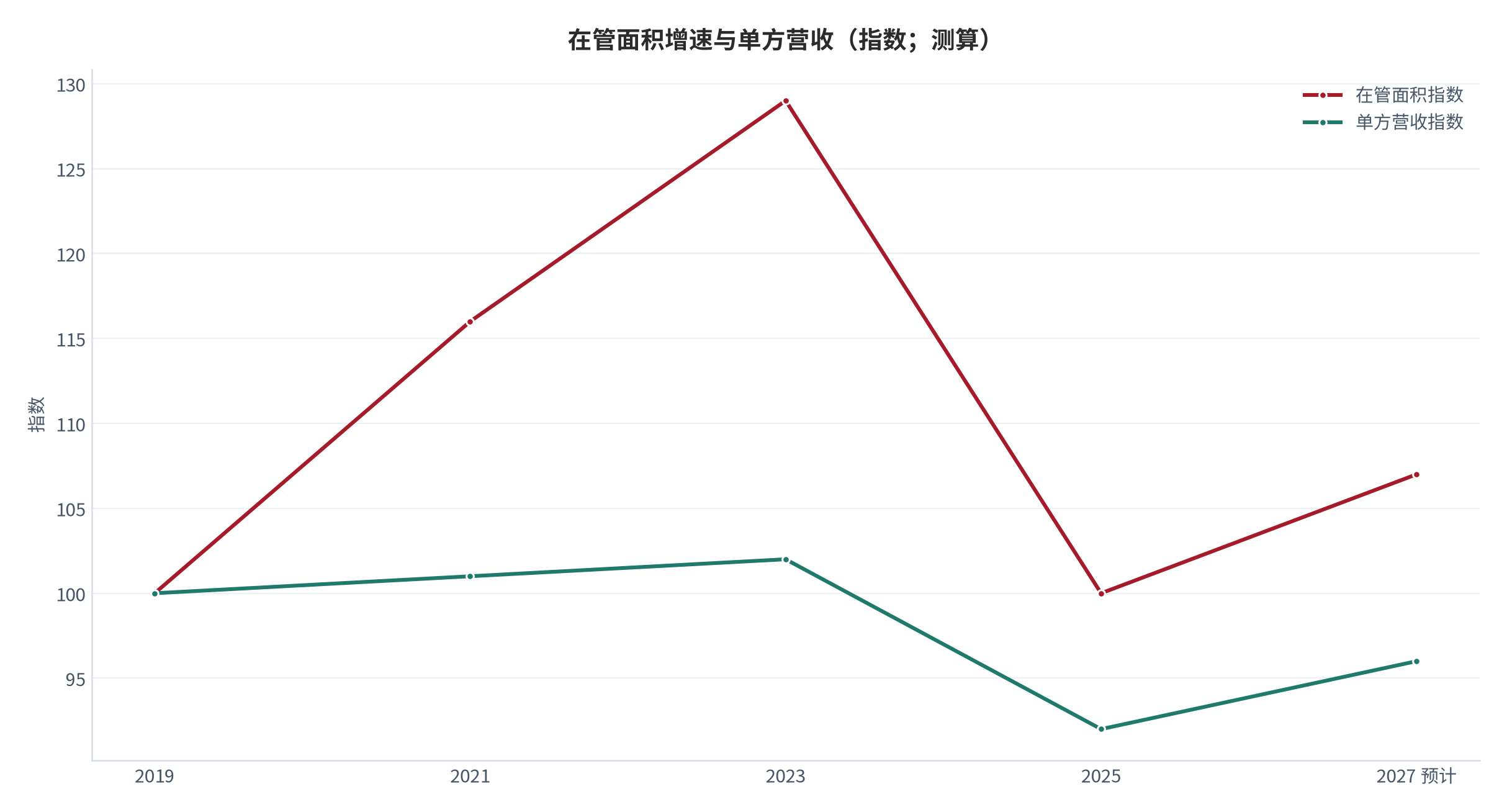 图 11:在管面积增速与单方营收(相对读数;测算)。承接型增长在带来面积增量的同时,往往伴随单方营收的稀释。资料来源:测算
