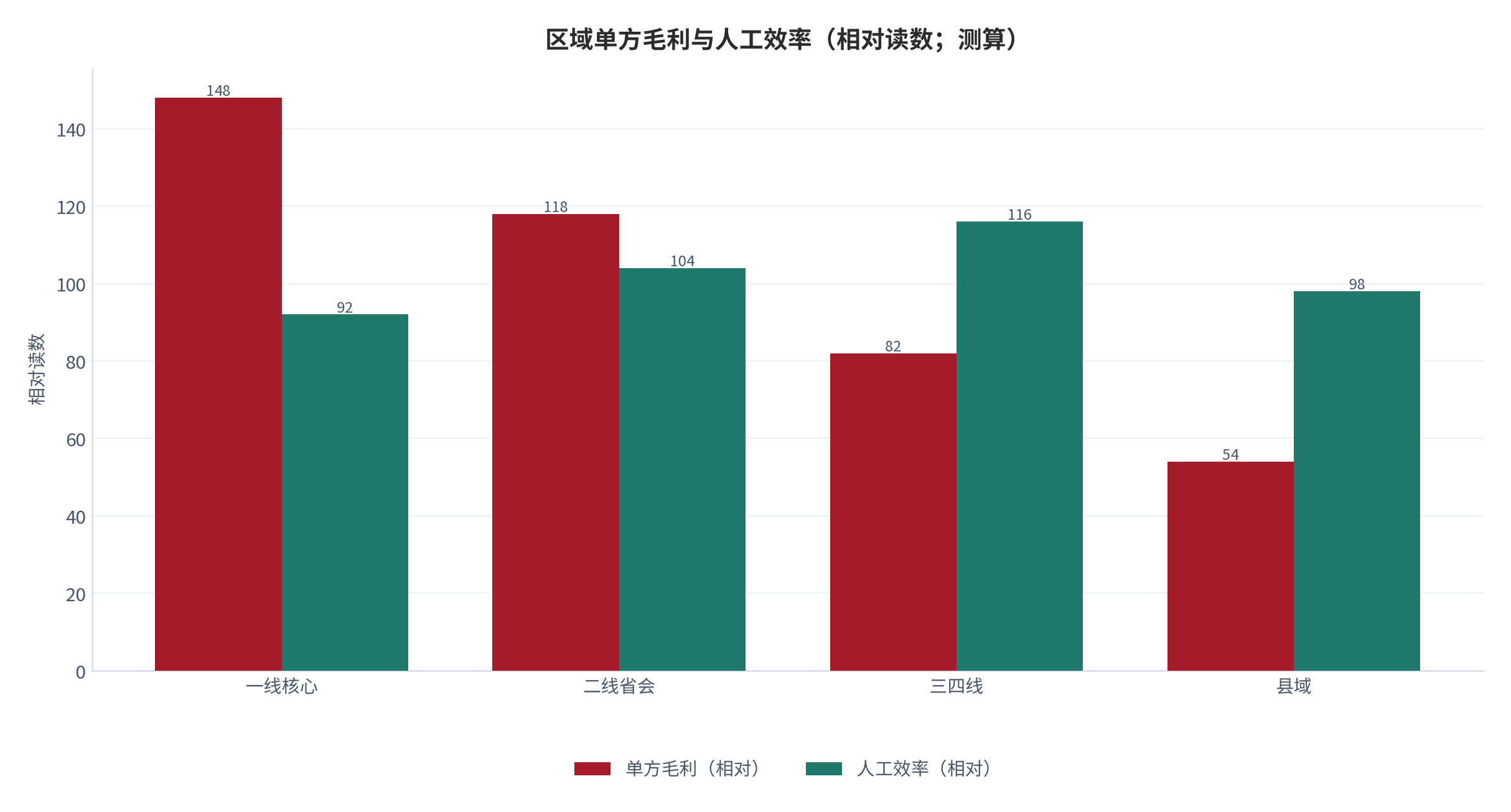图 12:区域单方毛利与人工效率(相对读数;测算)。一线城市的单方毛利最高但人工单位成本也最高,密度效应抵消了部分成本劣势。资料来源:测算