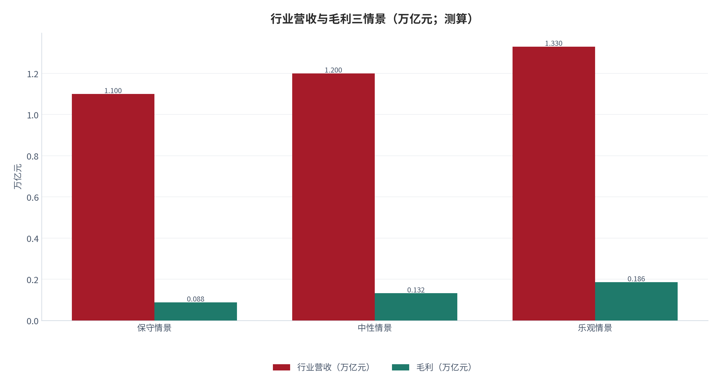 图 13:行业营收与毛利三情景(万亿元;测算)。中性情景对应营收约 1.2 万亿元、毛利约 1,320 亿元。资料来源:测算