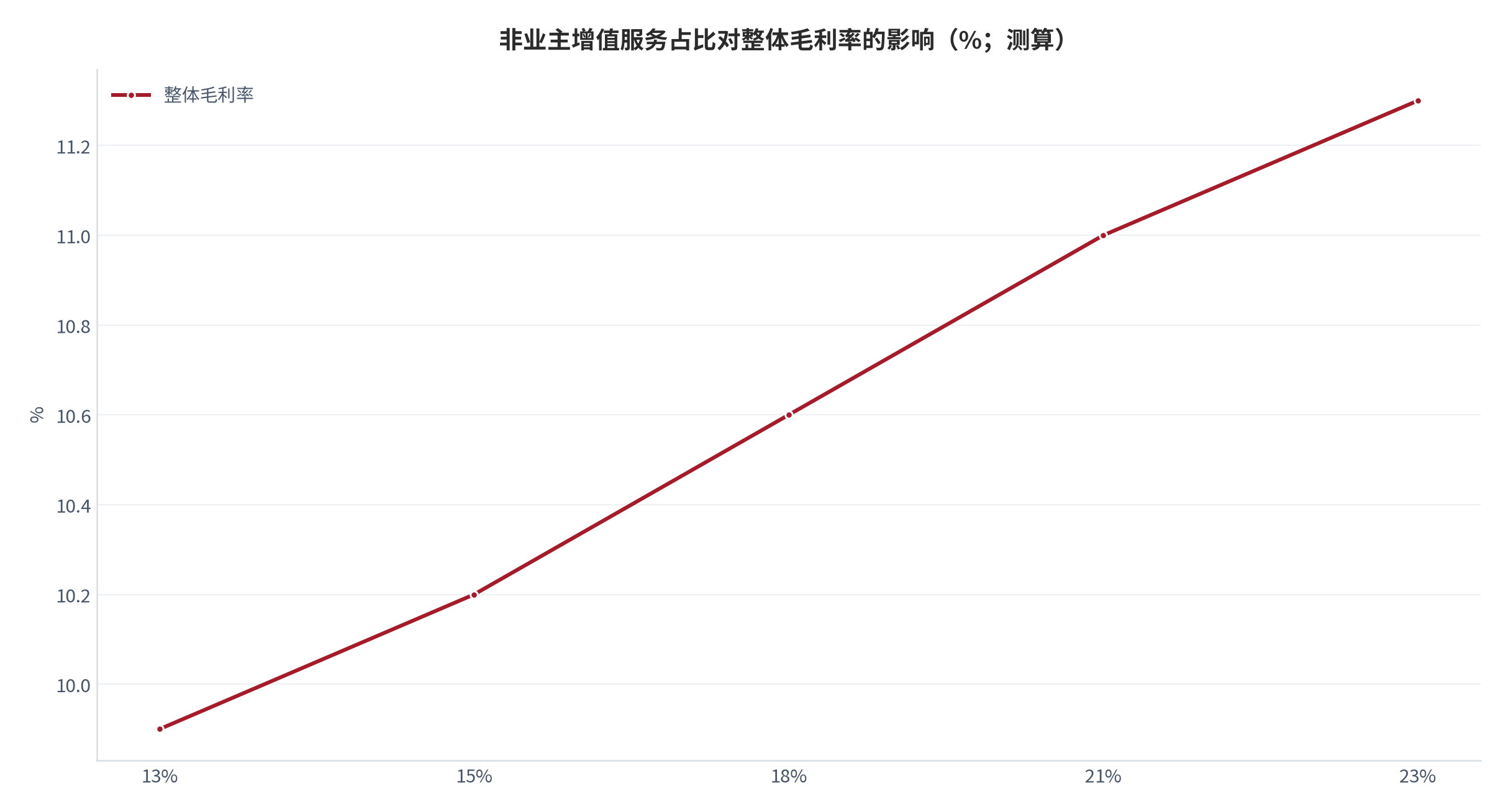 图 14:非业主增值服务占比对整体毛利率的影响(%;测算)。该板块占比每提升 1 个百分点,整体毛利率提升约 0.12–0.18 个百分点。资料来源:测算