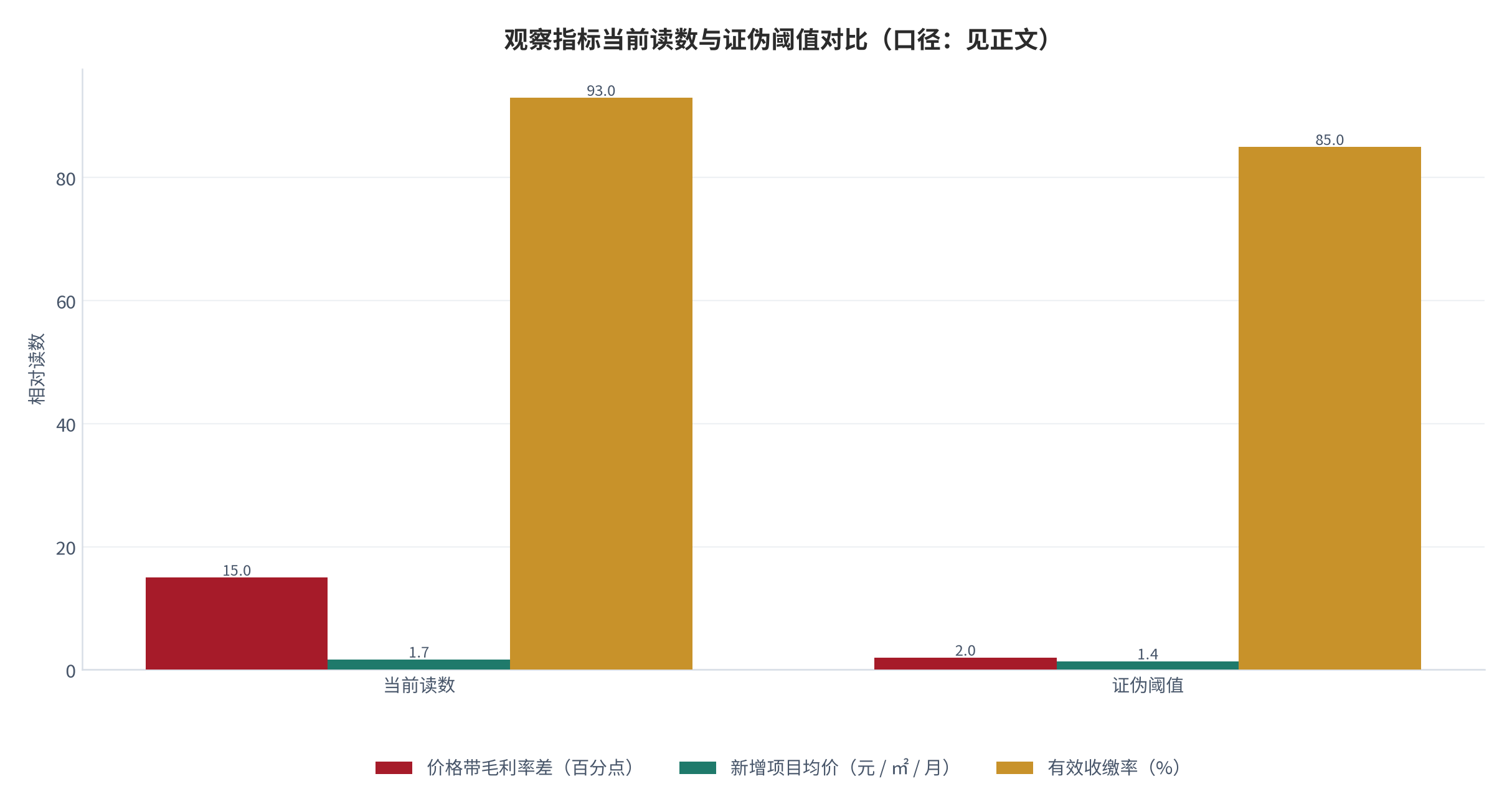 图 18：观察指标当前读数与证伪阈值对比（口径：见正文）。当前读数取中性情景测算值 [3][4][5]，证伪阈值为判断失效线。资料来源：测算