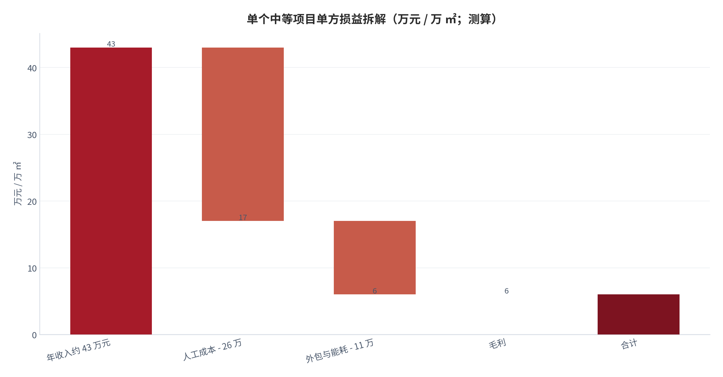 图 15：单个中等项目单方损益拆解（万元 / 万 ㎡；测算）。按单方年营收约 43 元与人工占比约 60% [6]拆解，单方毛利约 6 元 / ㎡。资料来源：测算