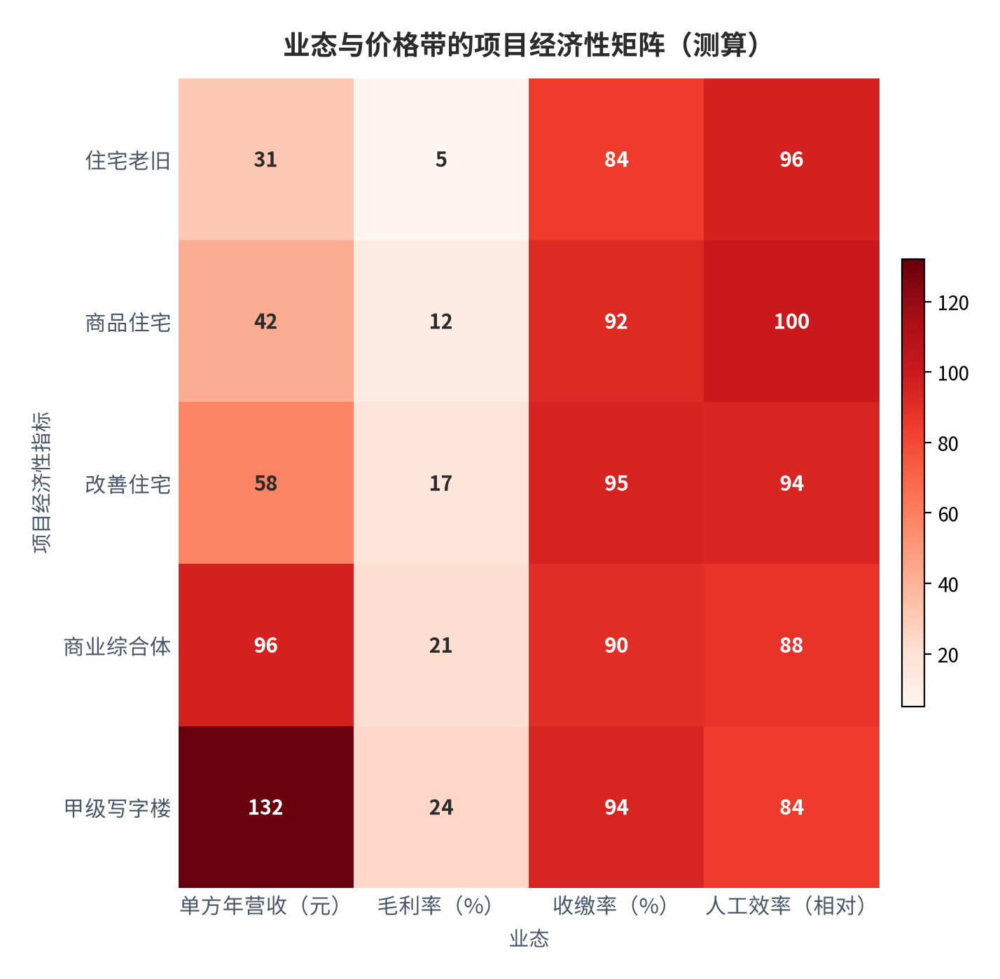 图 16:业态与价格带的项目经济性矩阵(测算)。单方年营收随业态升级单调上行,但人工效率反向下降——高业态靠品牌溢价而非效率取胜。资料来源:测算