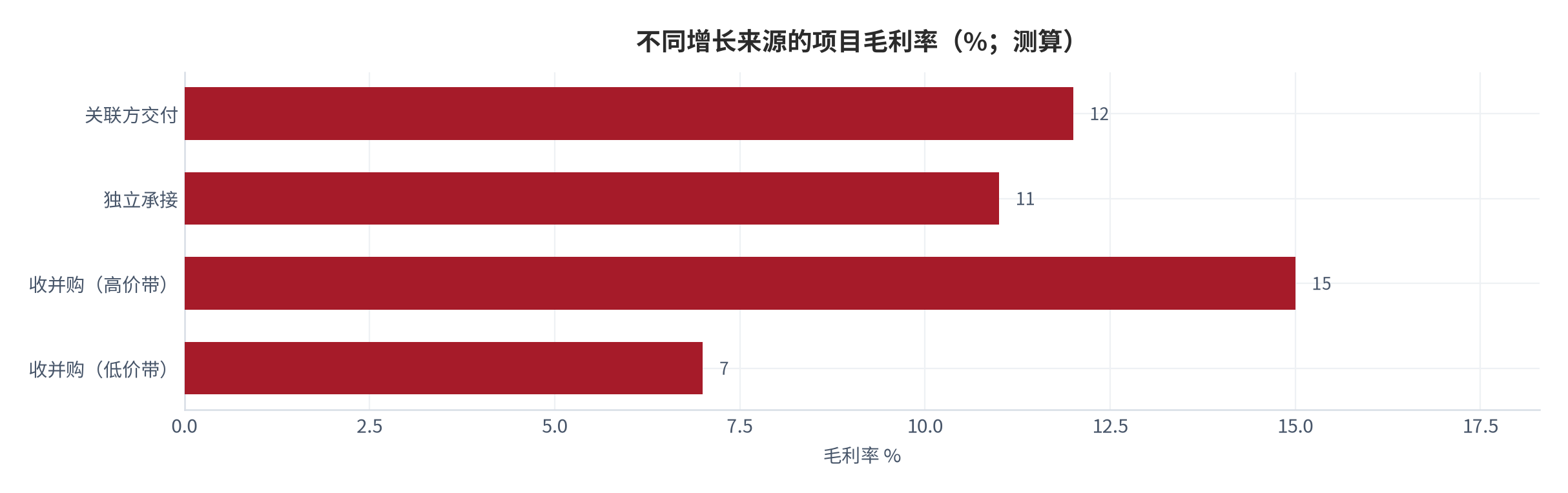 图 17:不同增长来源的项目毛利率(%;测算)。高价带的收购项目毛利最高,低价带的收购项目毛利最低。资料来源:测算