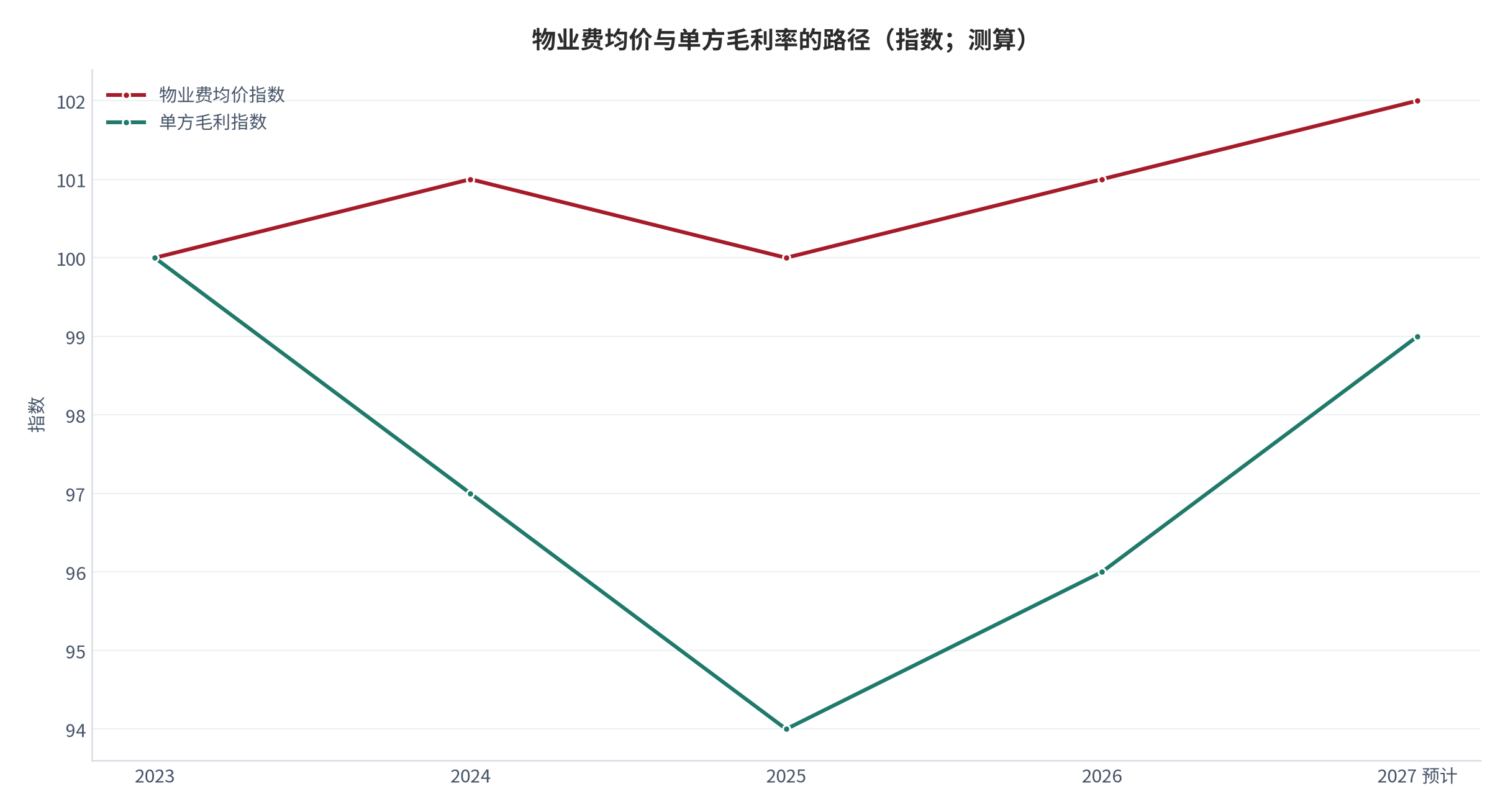 图 19:物业费均价与单方毛利率的路径(指数;测算)。均价横盘的同时,单方毛利率受成本上行拖累持续下台阶。资料来源:测算