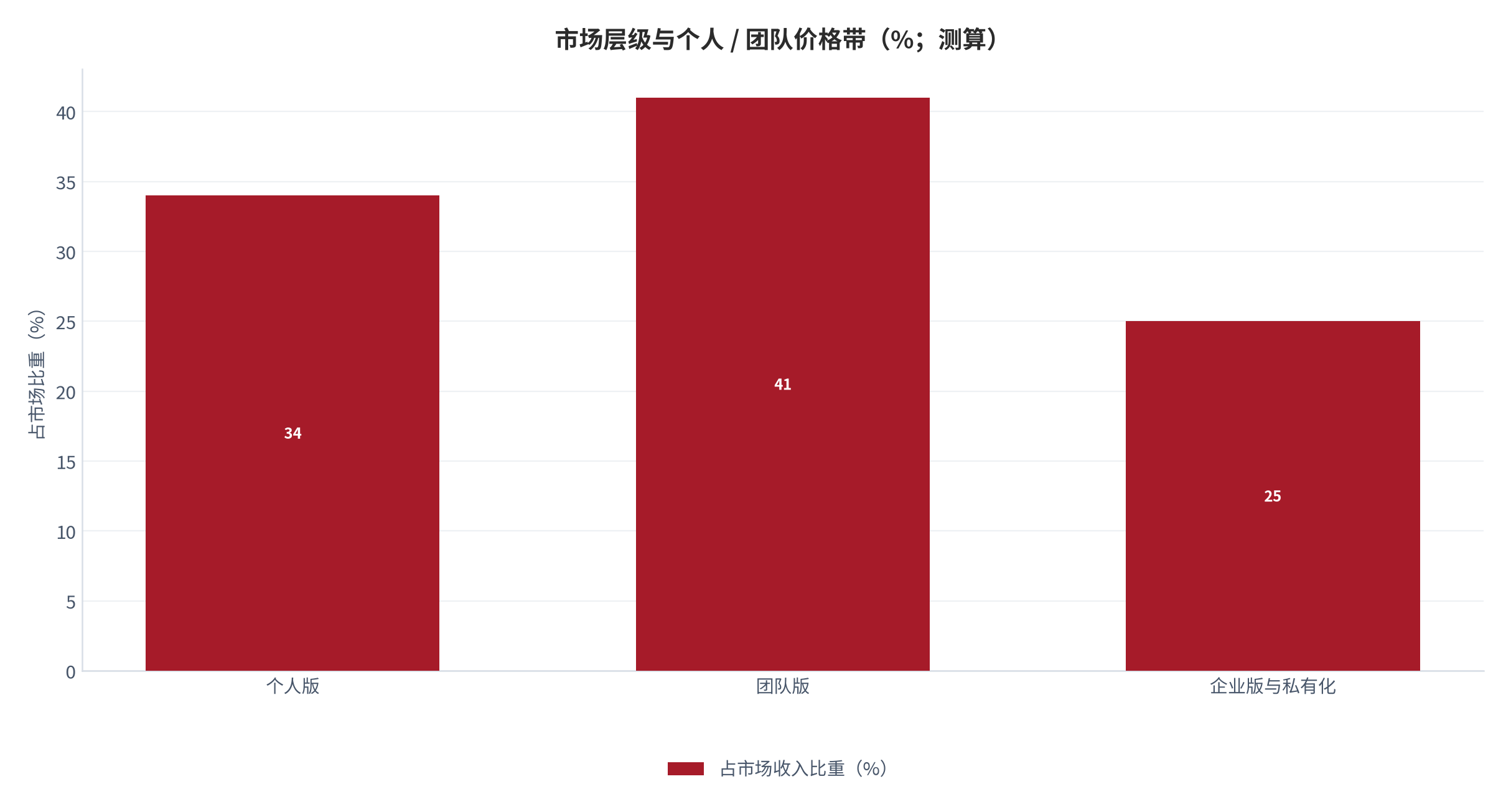 图 1:市场层级与个人 / 团队价格带(%;测算)。团队版贡献最大的收入份额,个人版贡献最大的用户数。资料来源:测算