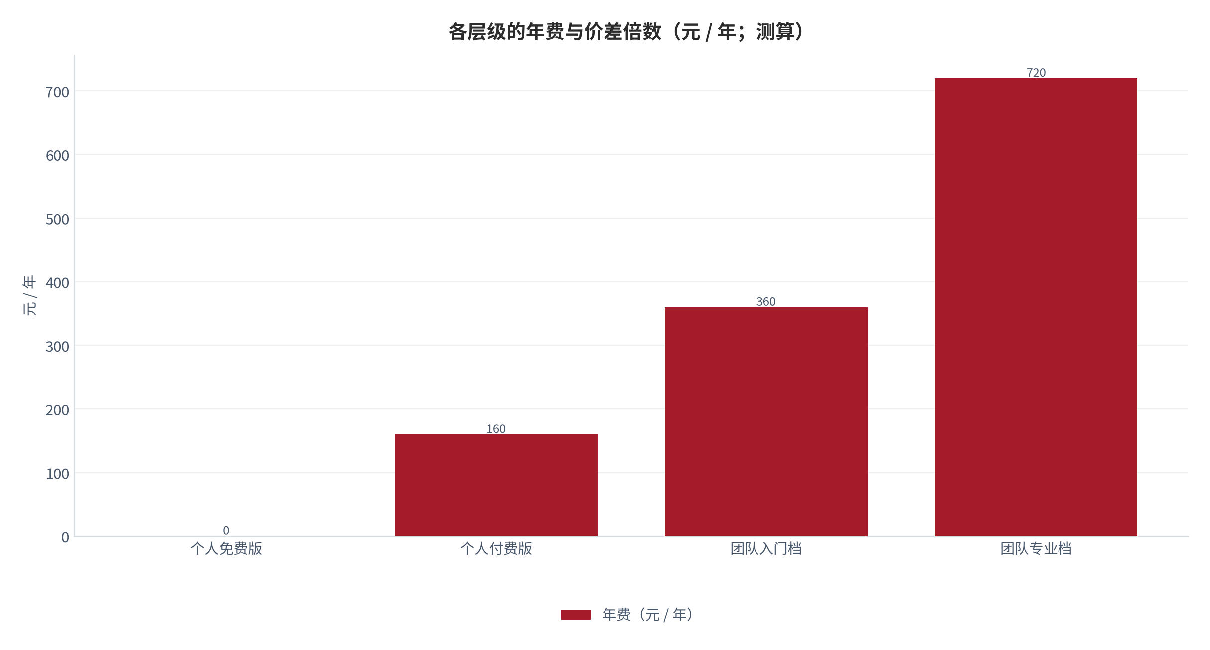 图 3:各层级的年费与价差倍数(元;测算)。从免费档到团队入门档的价差倍数最高,从团队入门到专业档出现了阶梯放缓。资料来源:测算