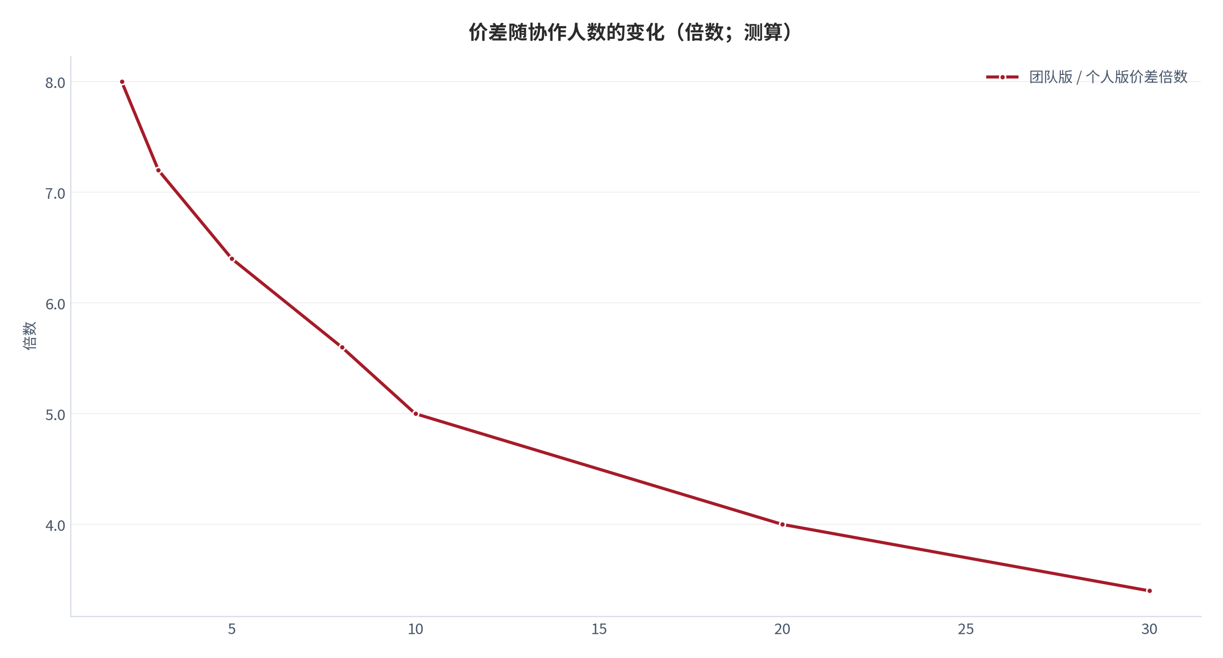 图 4:价差随协作人数的变化(倍数;测算)。协作人数越少,价差倍数越高,说明团队版的定价是「人数 × 席位单价」的组合结果。资料来源:测算