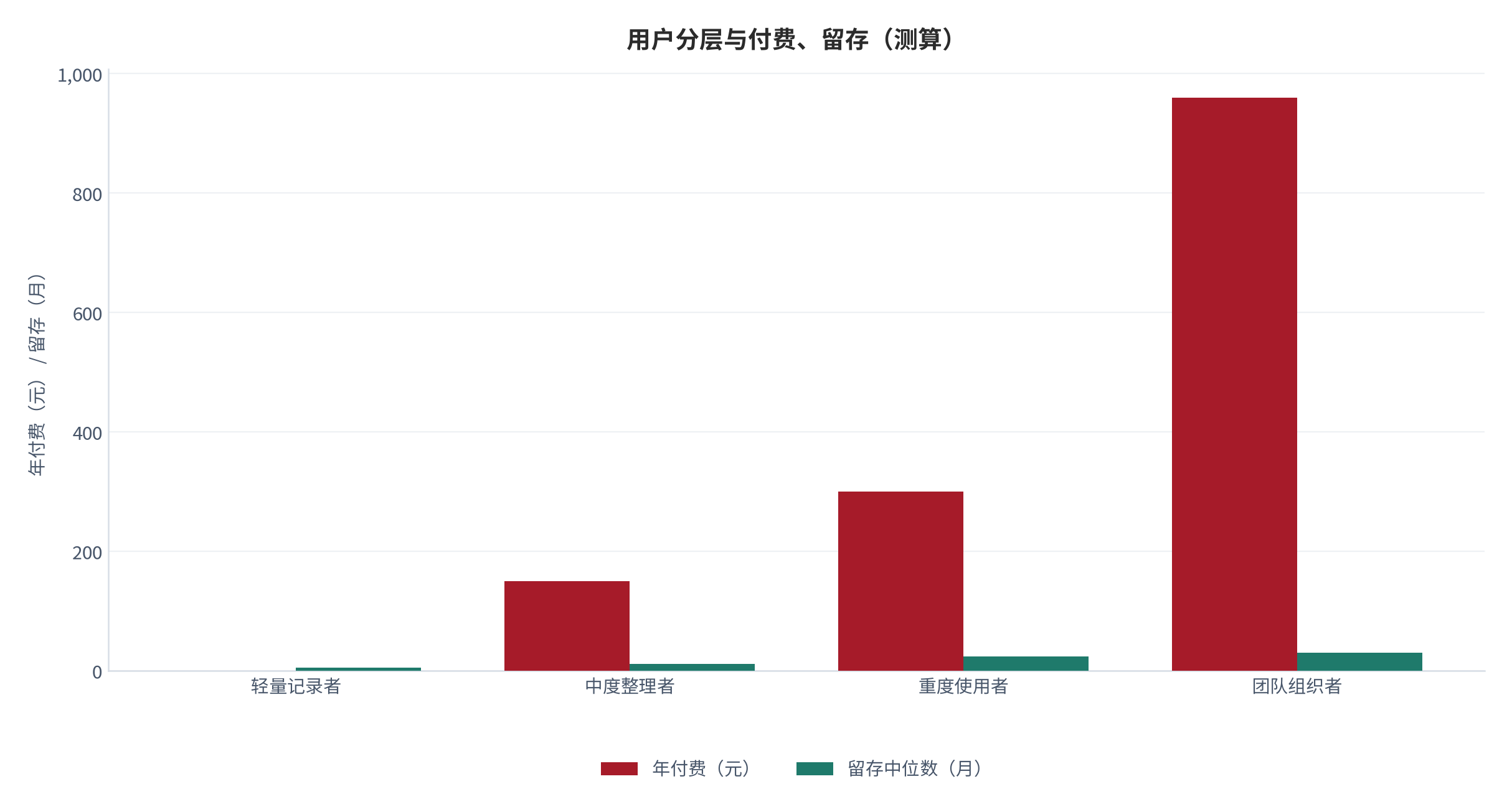 图 6:用户分层与付费、留存(测算)。重度与团队型用户合计不足两成,却贡献了绝大部分收入与留存。资料来源:测算
