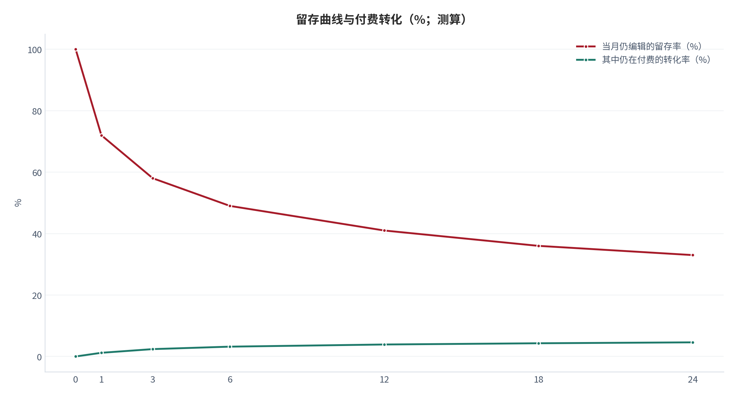 图 8:留存曲线与付费转化(%;测算)。留存曲线在使用中期出现第二次下降,与付费转化率的台阶重合。资料来源:测算