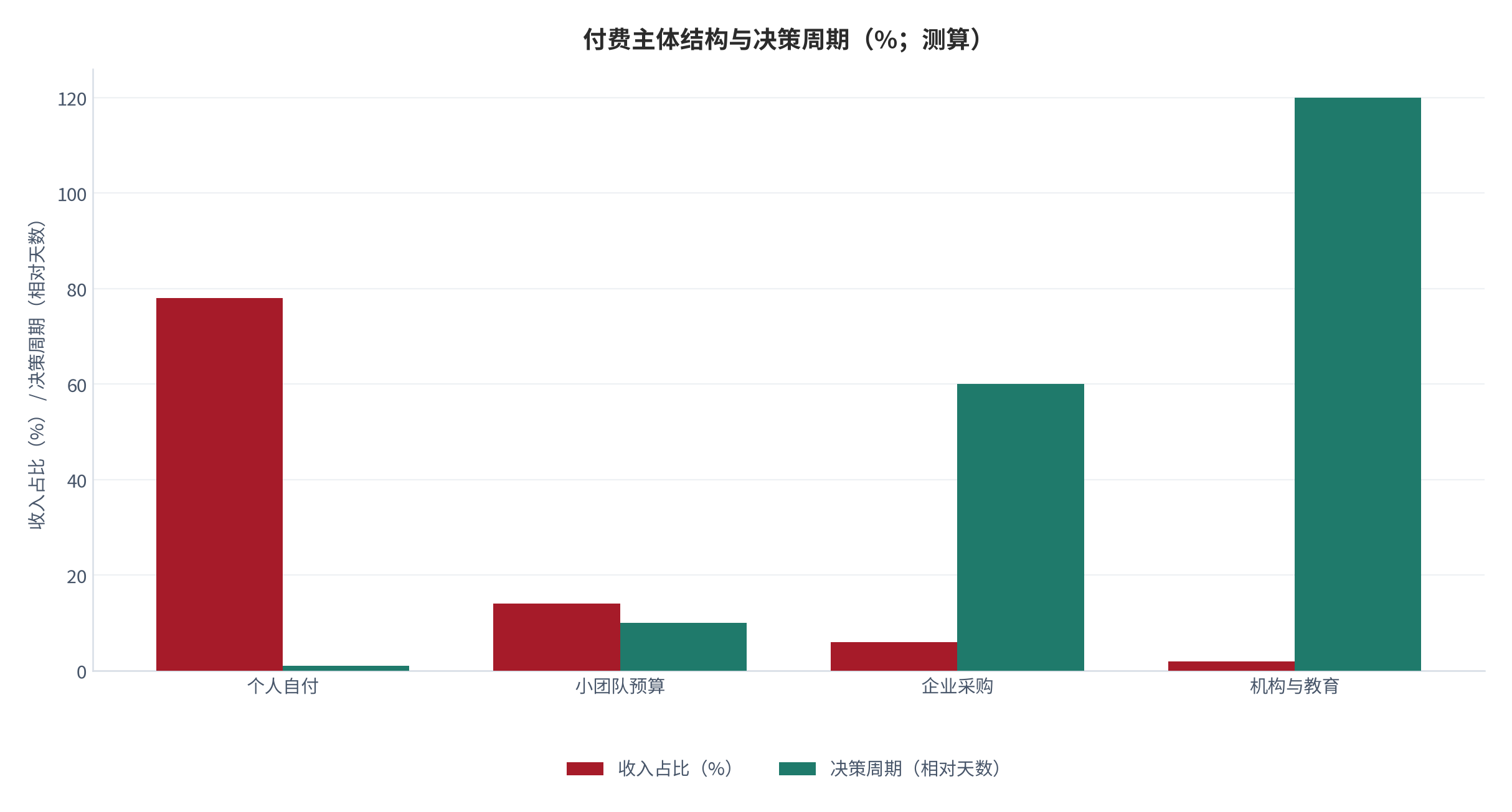 图 9:付费主体结构与决策周期(%;测算)。个人自付占比最高且决策最快,企业采购占比虽低但单笔金额最大。资料来源:测算