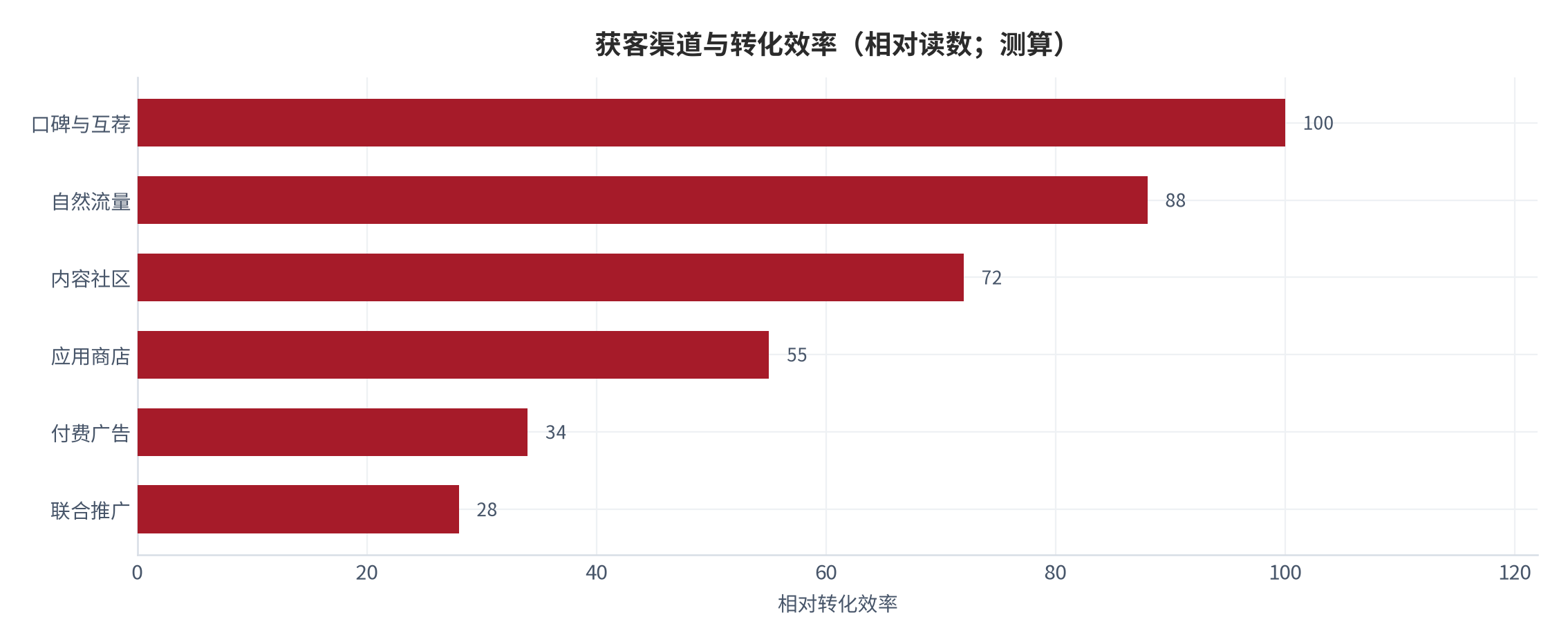 图 10:获客渠道与转化效率(相对读数;测算)。口碑与自然流量获客成本最低,广告投放的转化效率最低但覆盖面最广。资料来源:测算