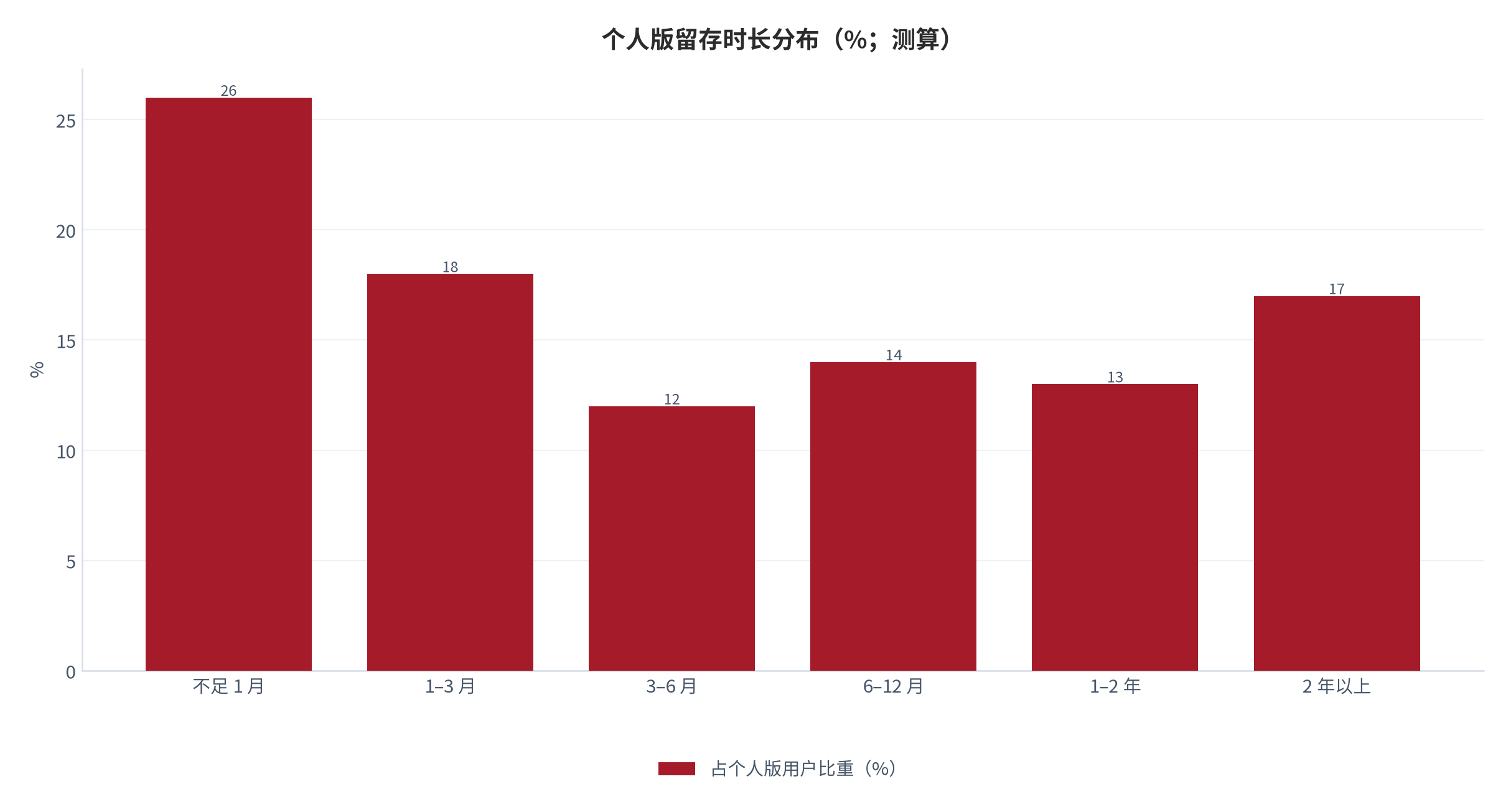 图 11:留存时长分布(%;测算)。留存时长呈双峰分布——短尾快速流失,长尾高度黏着。资料来源:测算