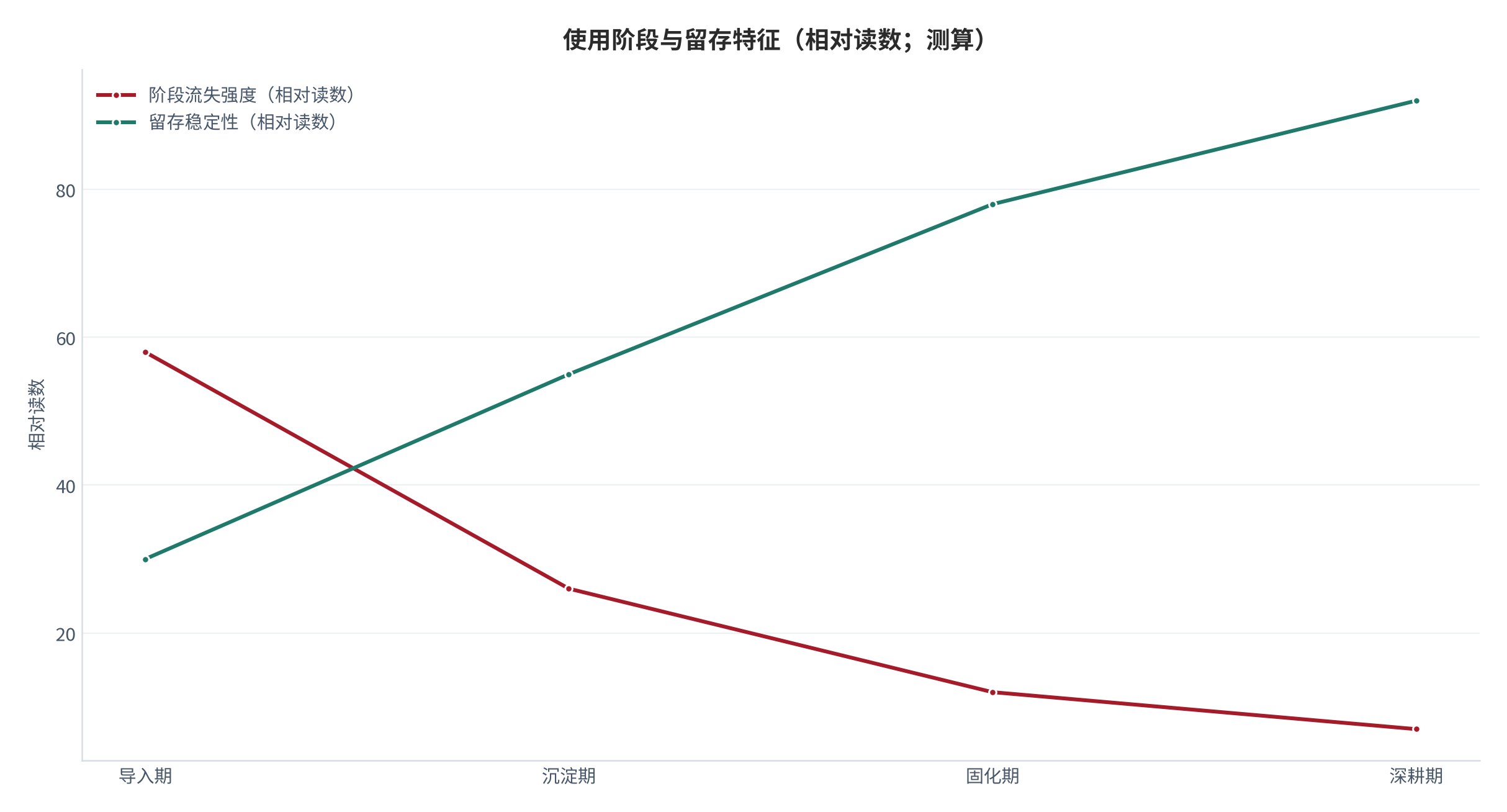 图 13:使用阶段与留存特征(相对读数;测算)。流失集中在导入期,留存稳定性随沉淀时间上升。资料来源:测算