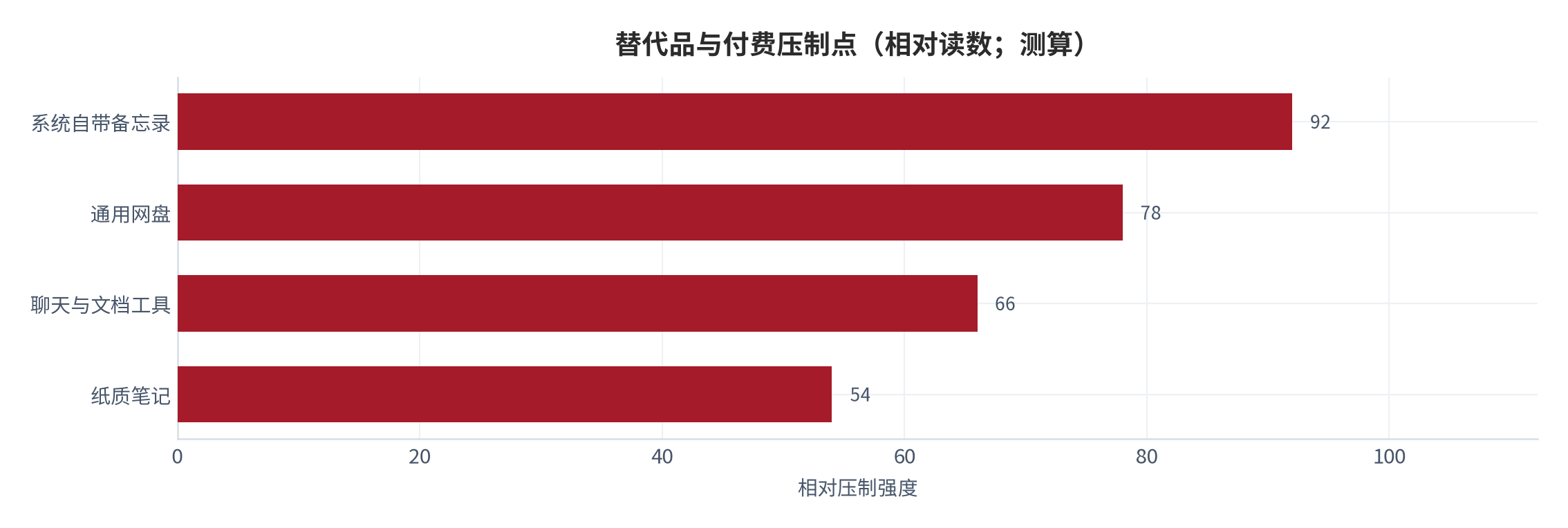 图 15:替代品与付费压制点(相对读数;测算)。零成本替代品对入门功能的压制最强,而知识连接能力的不可替代性最高。资料来源:测算